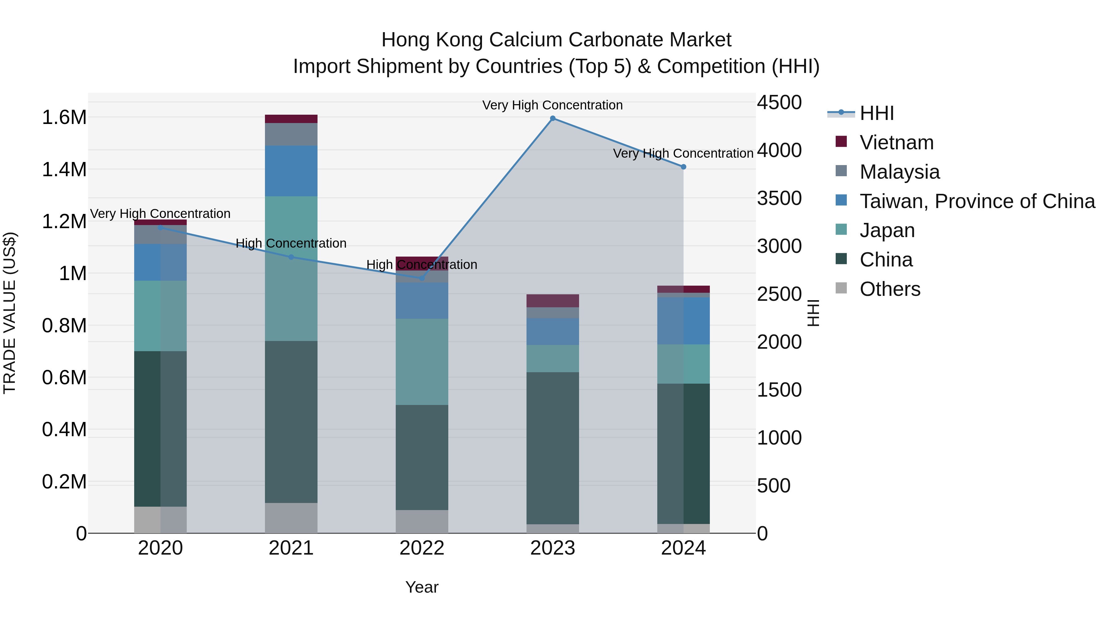 Hong Kong Calcium Carbonate Market Top 5 Importing Countries and Market Competition (HHI) Analysis