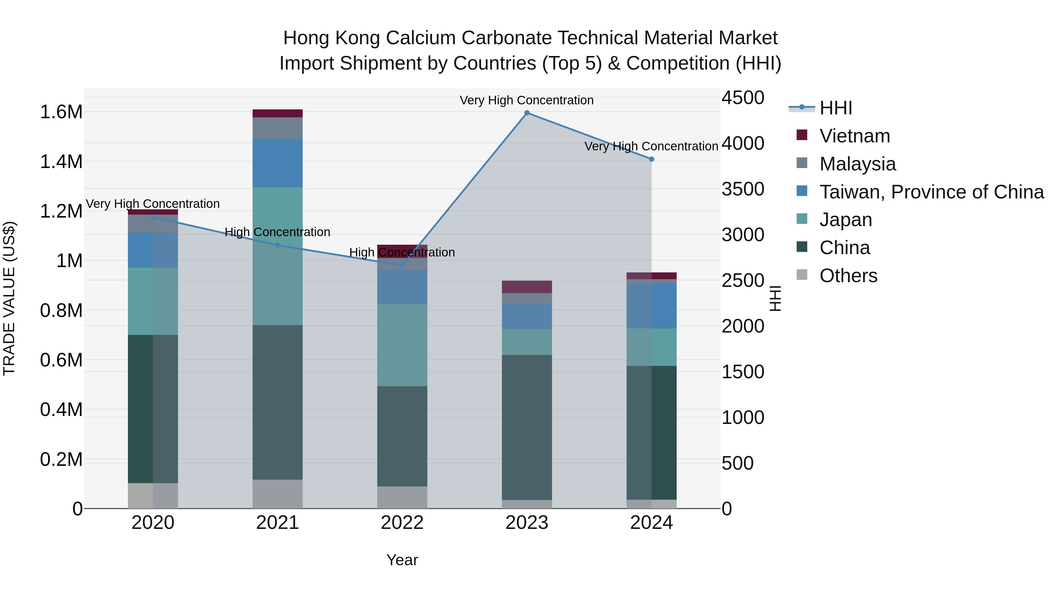 Hong Kong Calcium Carbonate Technical Material Market Top 5 Importing Countries and Market Competition (HHI) Analysis
