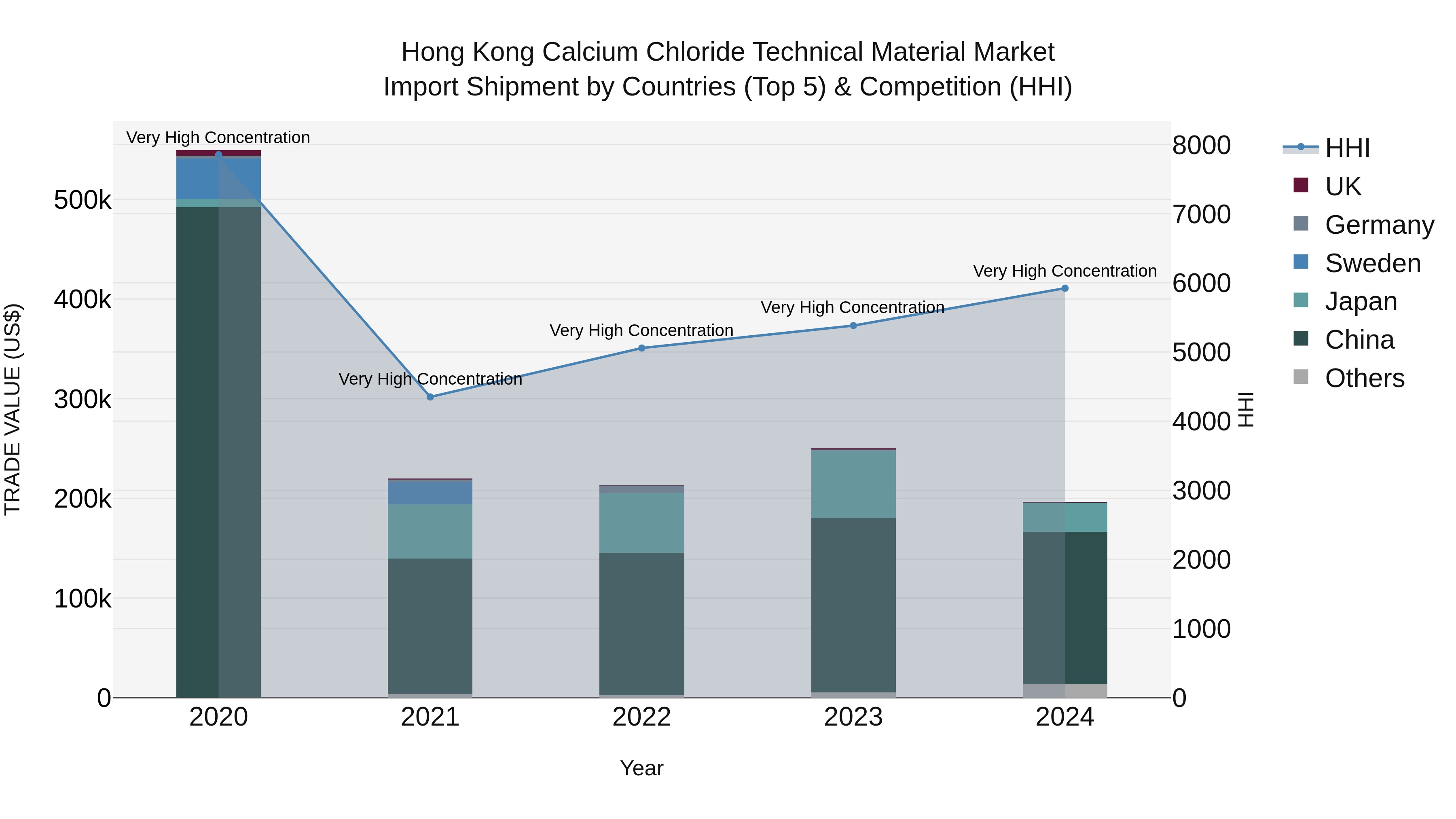 Hong Kong Calcium Chloride Technical Material Market Top 5 Importing Countries and Market Competition (HHI) Analysis