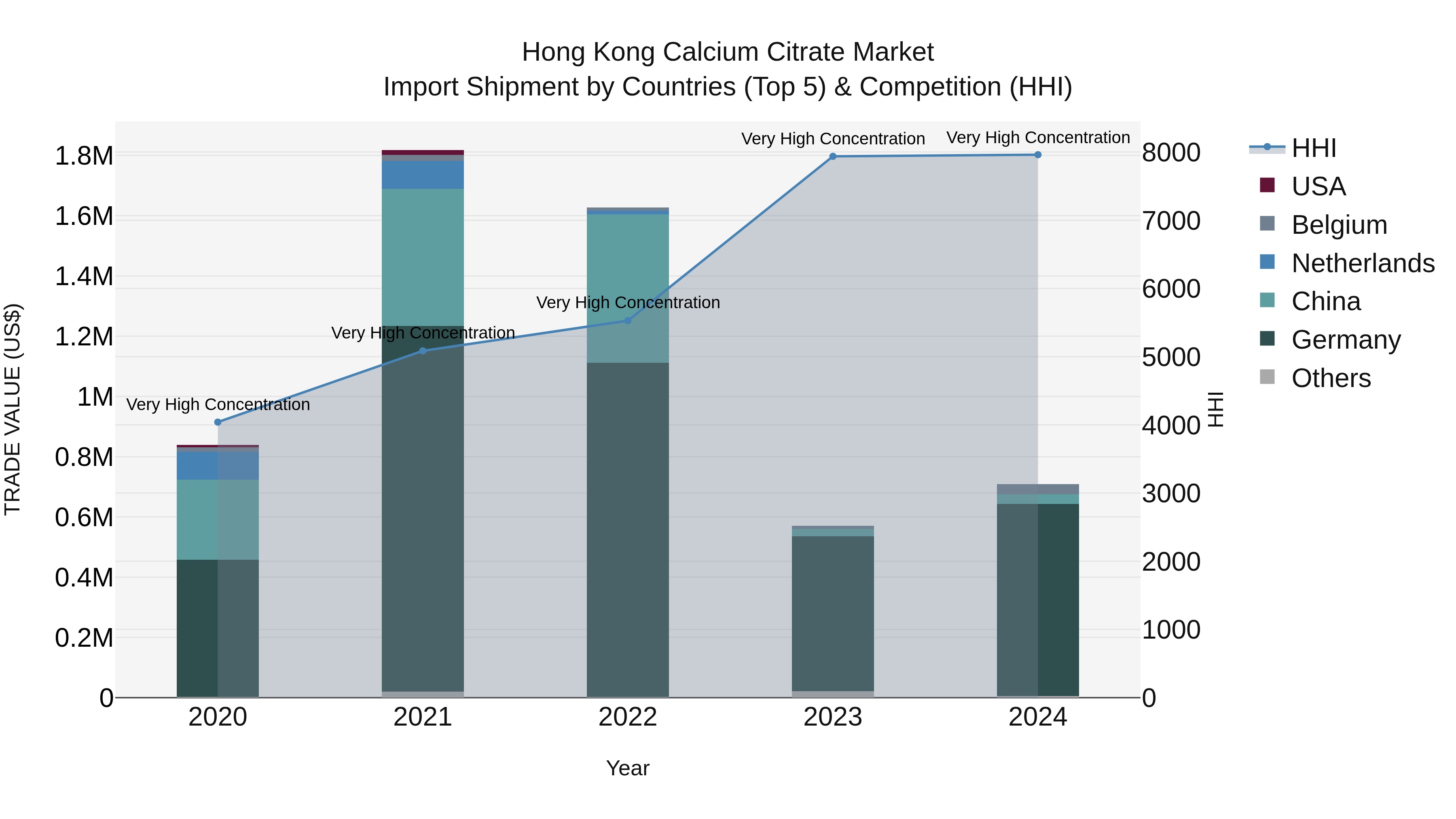 Hong Kong Calcium Citrate Market Top 5 Importing Countries and Market Competition (HHI) Analysis