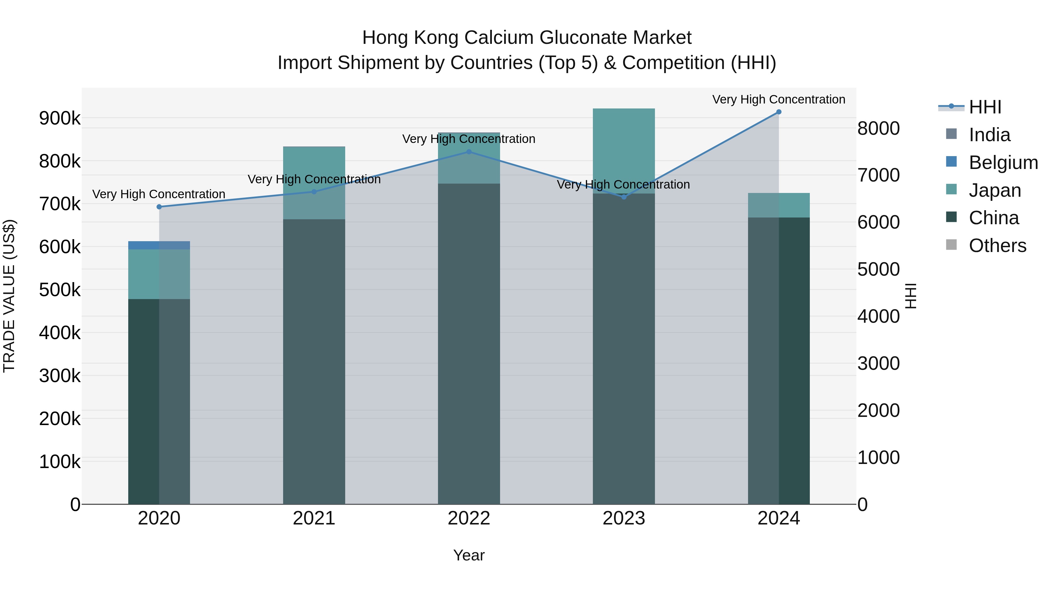 Hong Kong Calcium Gluconate Market Top 5 Importing Countries and Market Competition (HHI) Analysis
