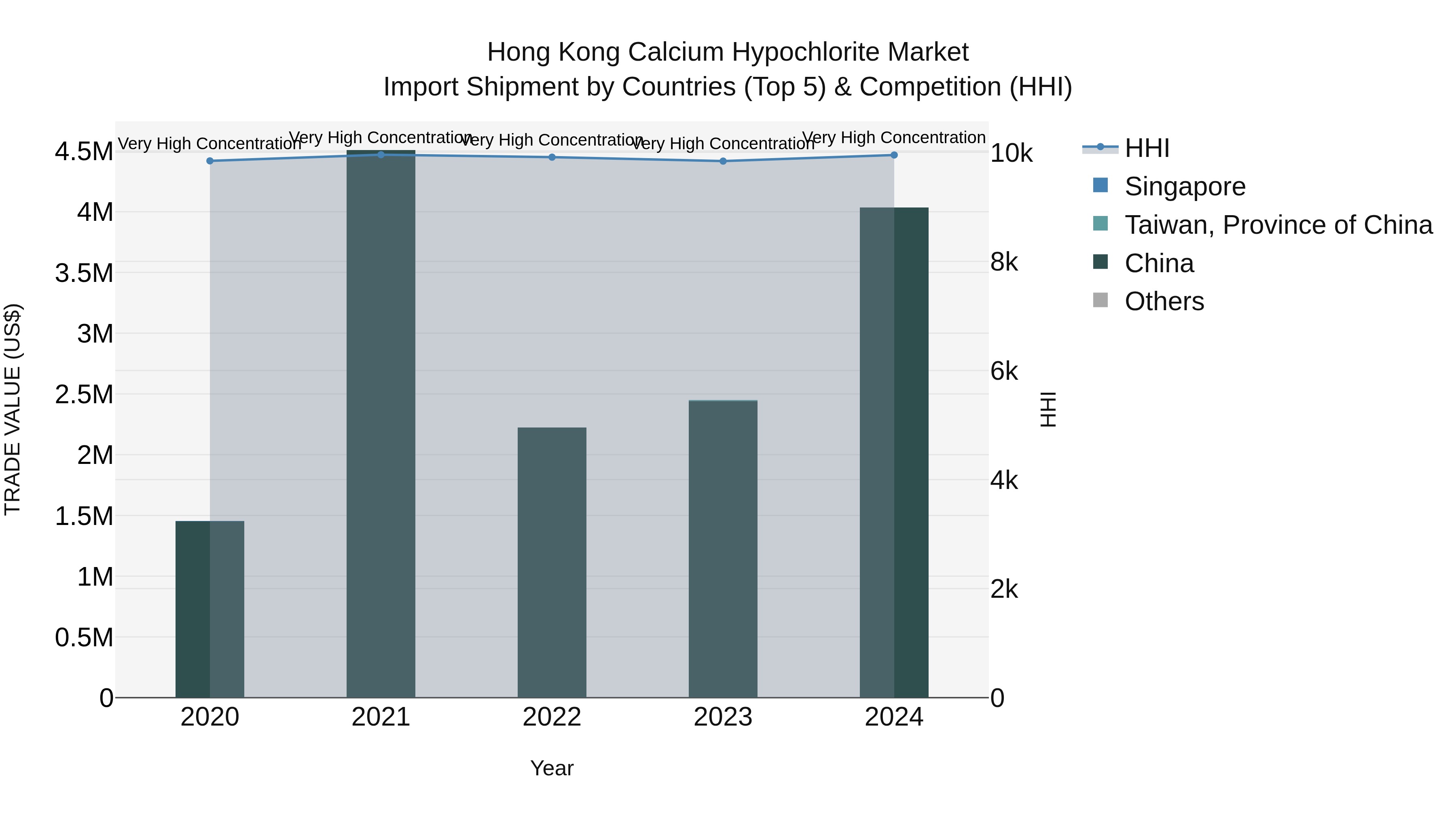 Hong Kong Calcium Hypochlorite Market Top 5 Importing Countries and Market Competition (HHI) Analysis