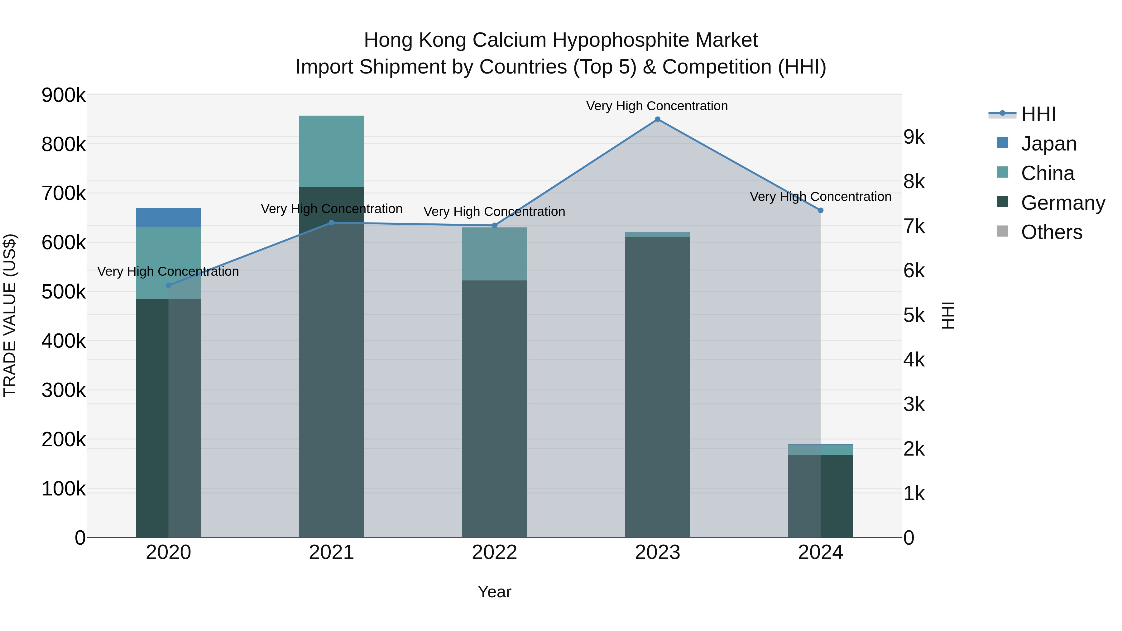 Hong Kong Calcium Hypophosphite Market Top 5 Importing Countries and Market Competition (HHI) Analysis