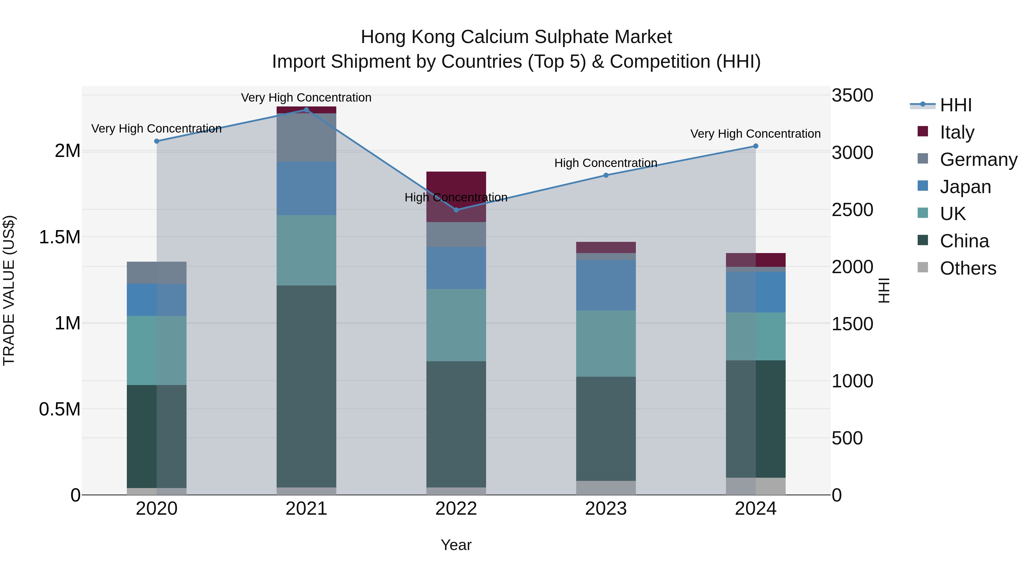 Hong Kong Calcium Sulphate Market Top 5 Importing Countries and Market Competition (HHI) Analysis