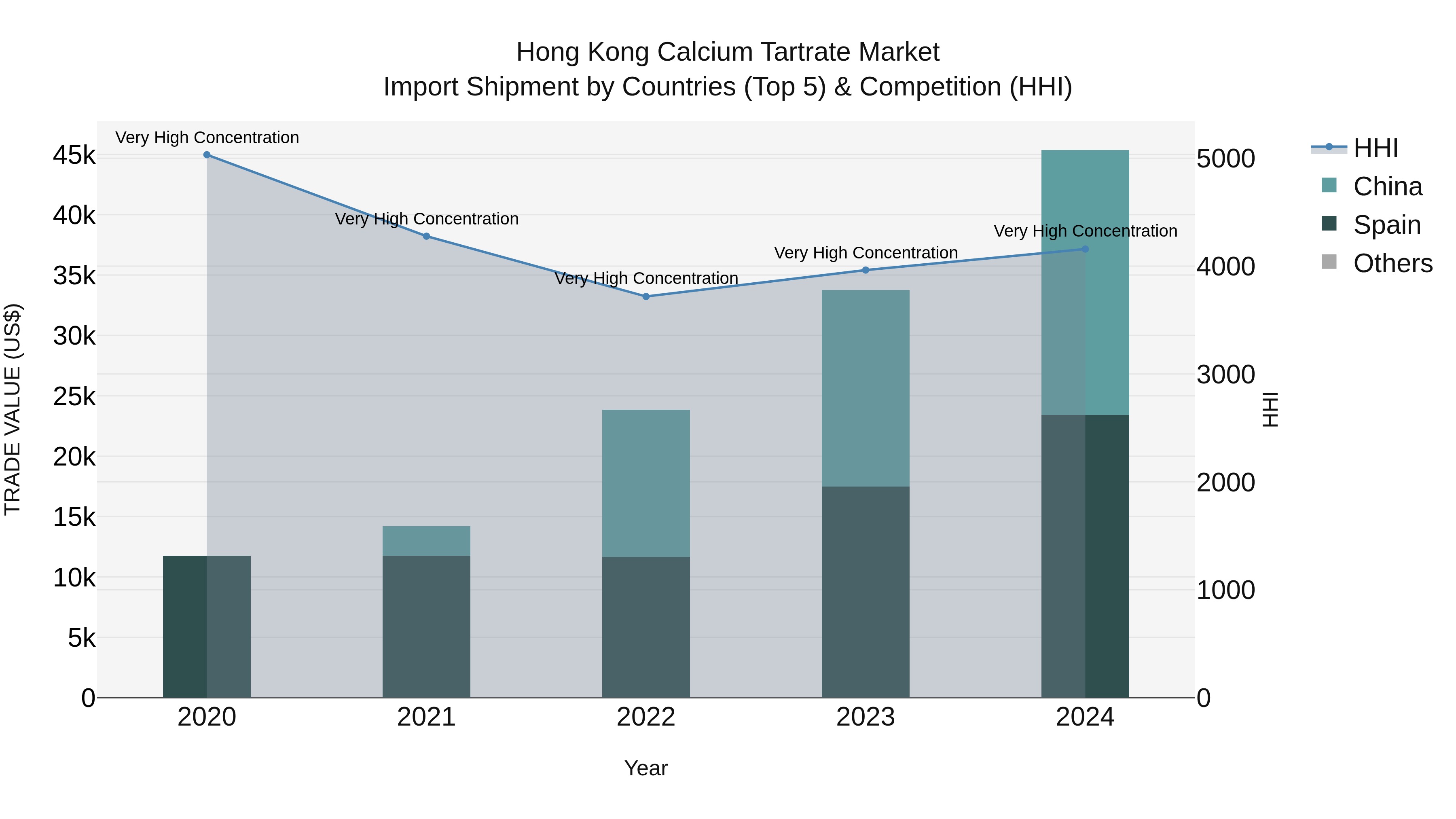 Hong Kong Calcium Tartrate Market Top 5 Importing Countries and Market Competition (HHI) Analysis