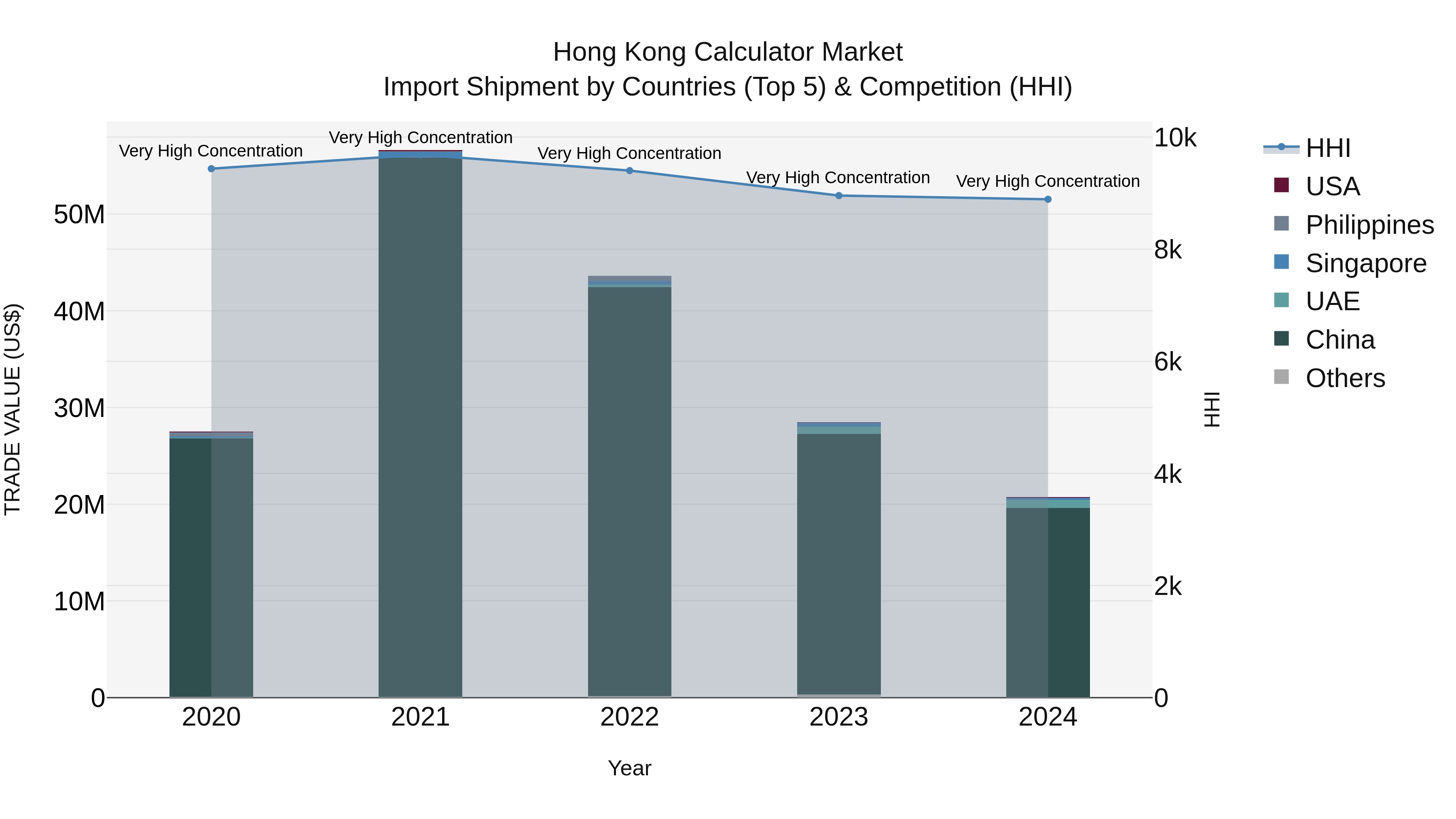 Hong Kong Calculator Market Top 5 Importing Countries and Market Competition (HHI) Analysis
