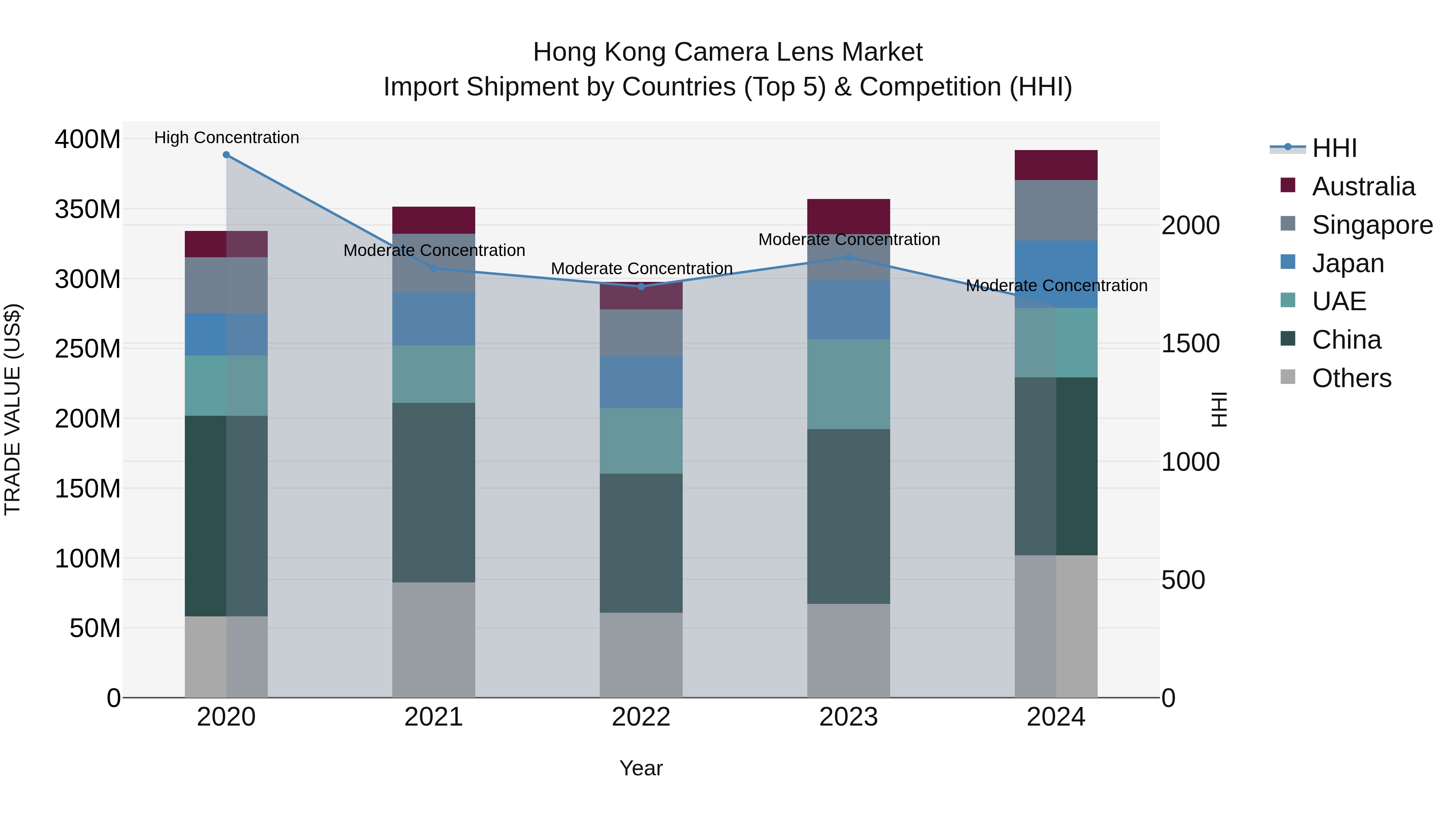 Hong Kong Camera Lens Market Top 5 Importing Countries and Market Competition (HHI) Analysis