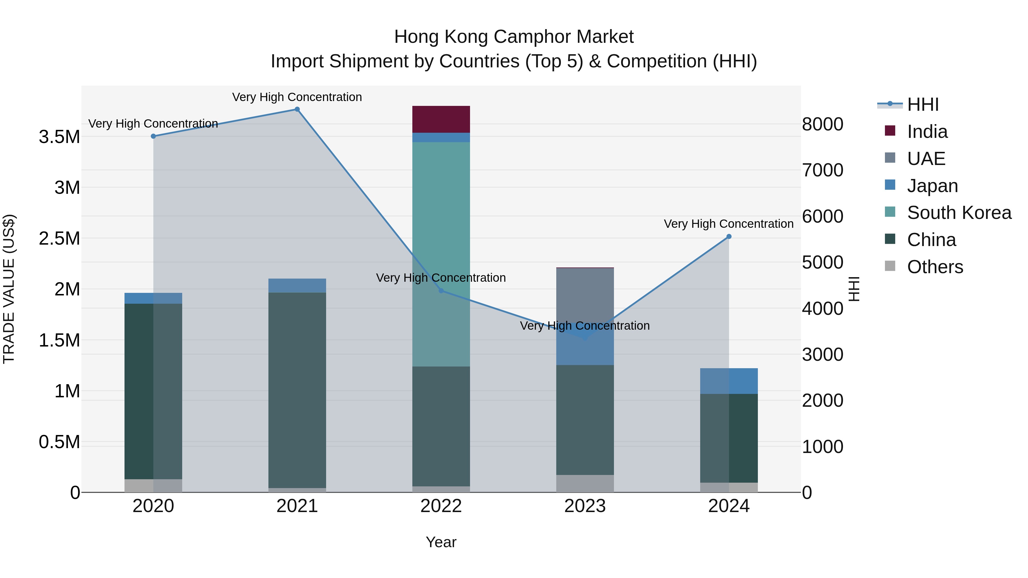 Hong Kong Camphor Market Top 5 Importing Countries and Market Competition (HHI) Analysis
