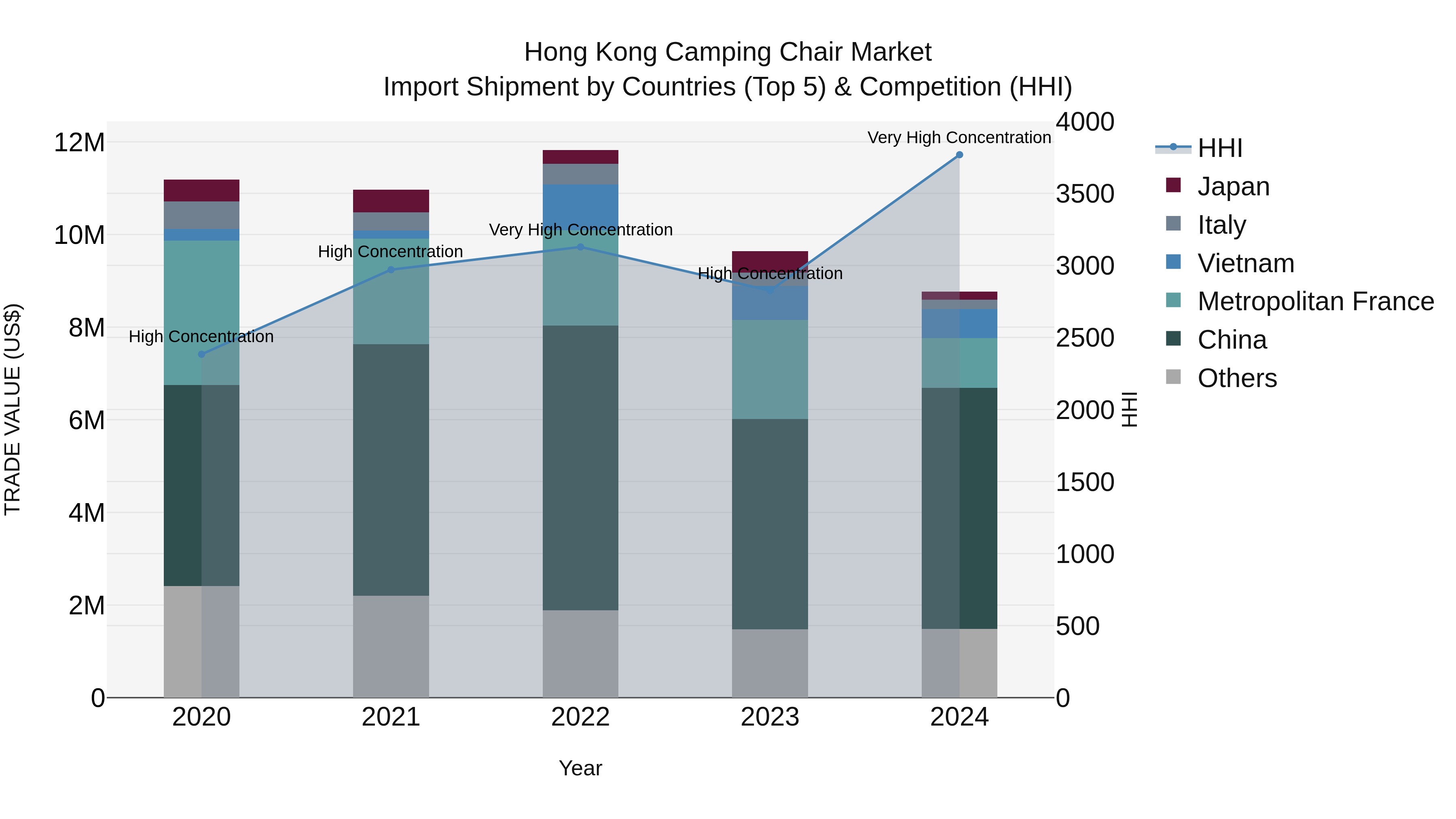 Hong Kong Camping Chair Market Top 5 Importing Countries and Market Competition (HHI) Analysis
