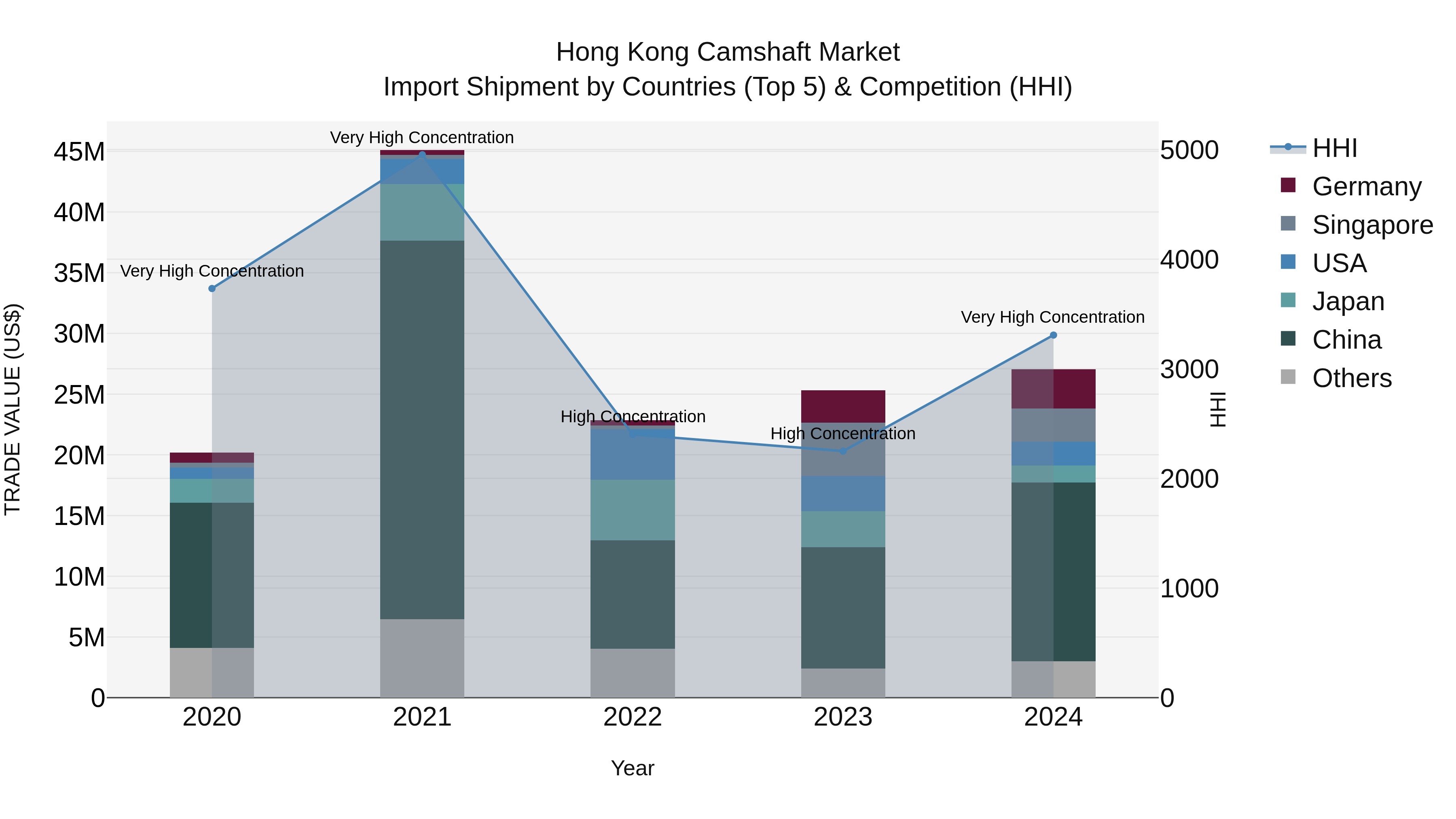 Hong Kong Camshaft Market Top 5 Importing Countries and Market Competition (HHI) Analysis