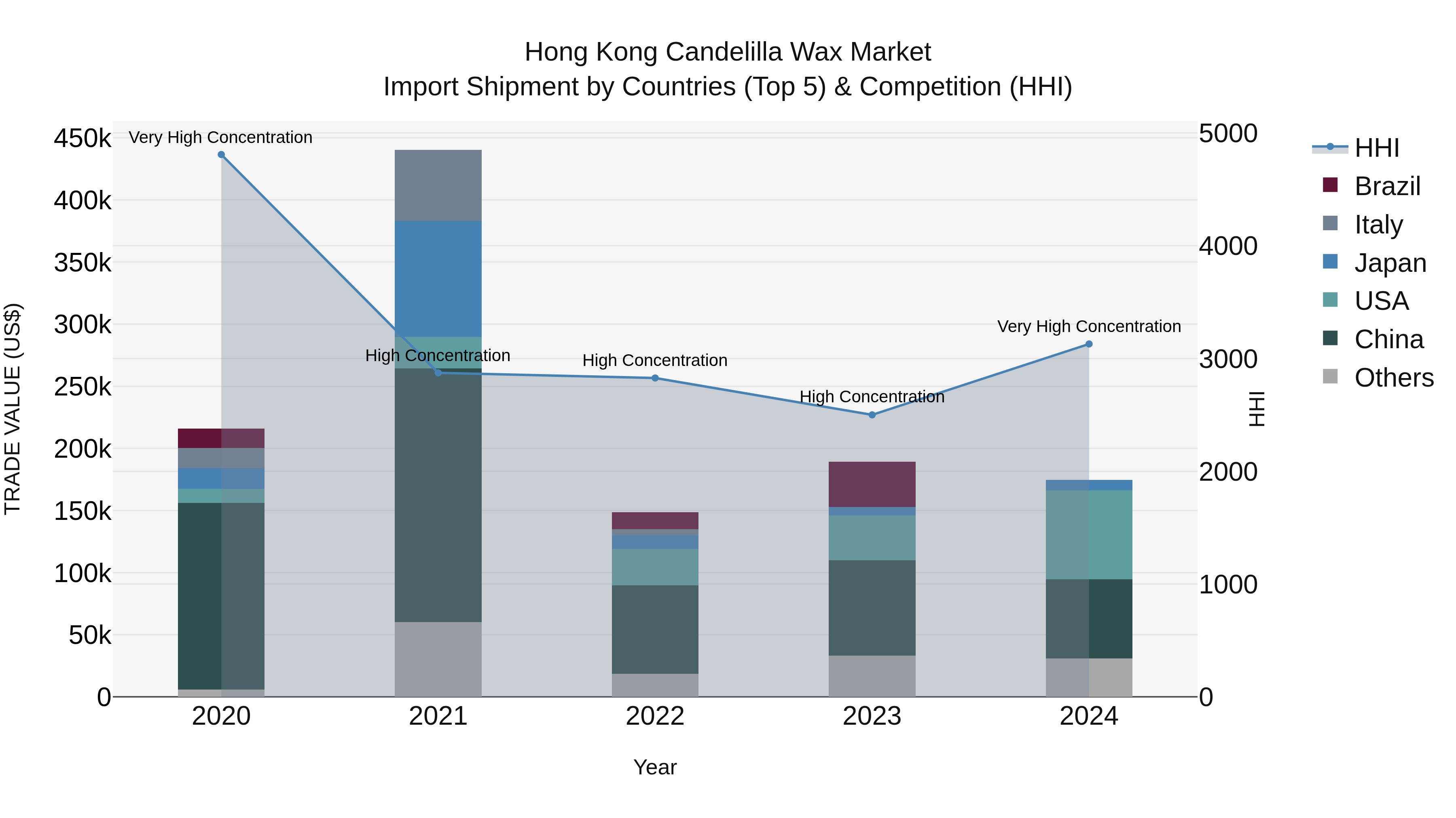 Hong Kong Candelilla Wax Market Top 5 Importing Countries and Market Competition (HHI) Analysis