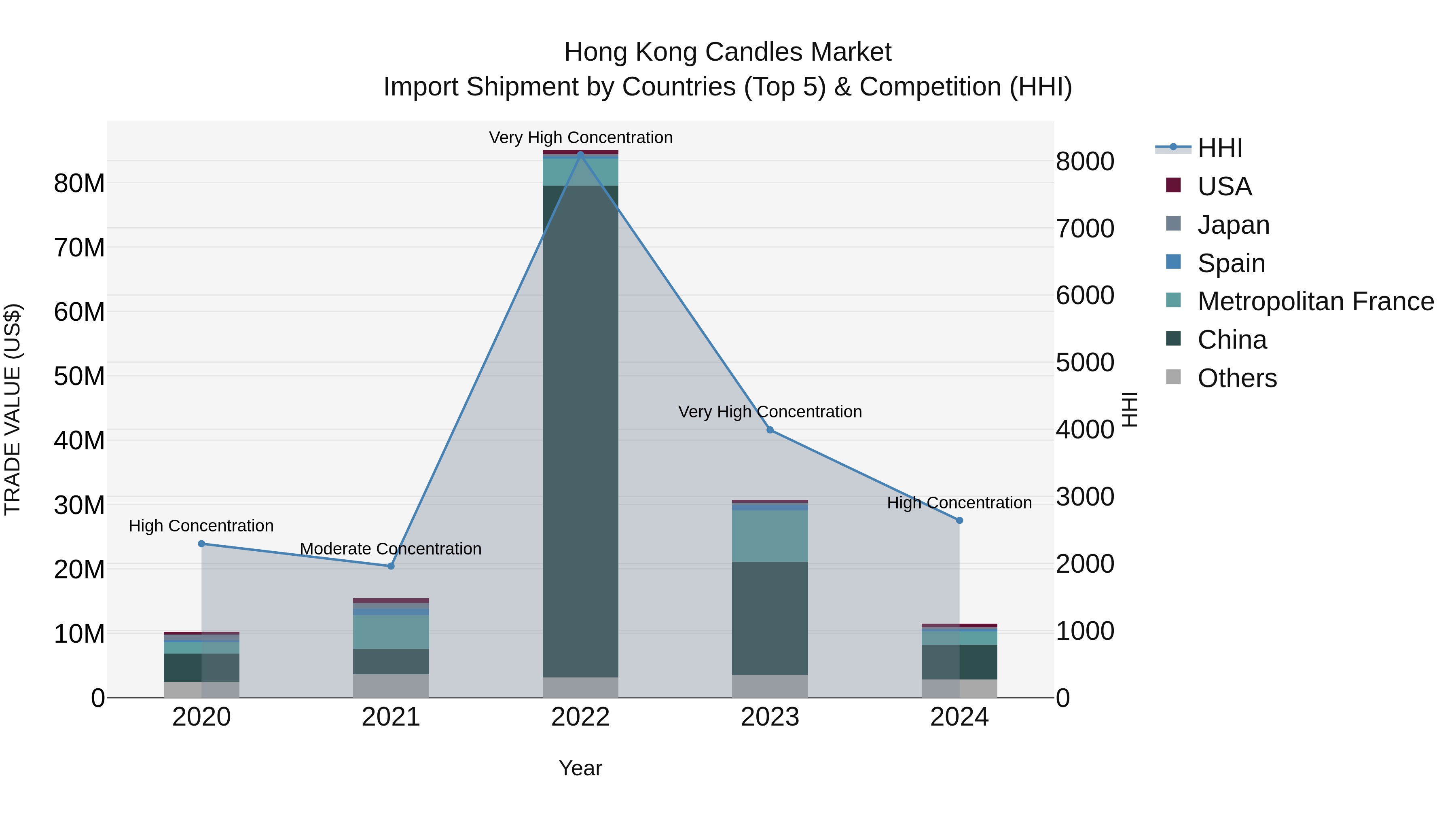Hong Kong Candles Market Top 5 Importing Countries and Market Competition (HHI) Analysis