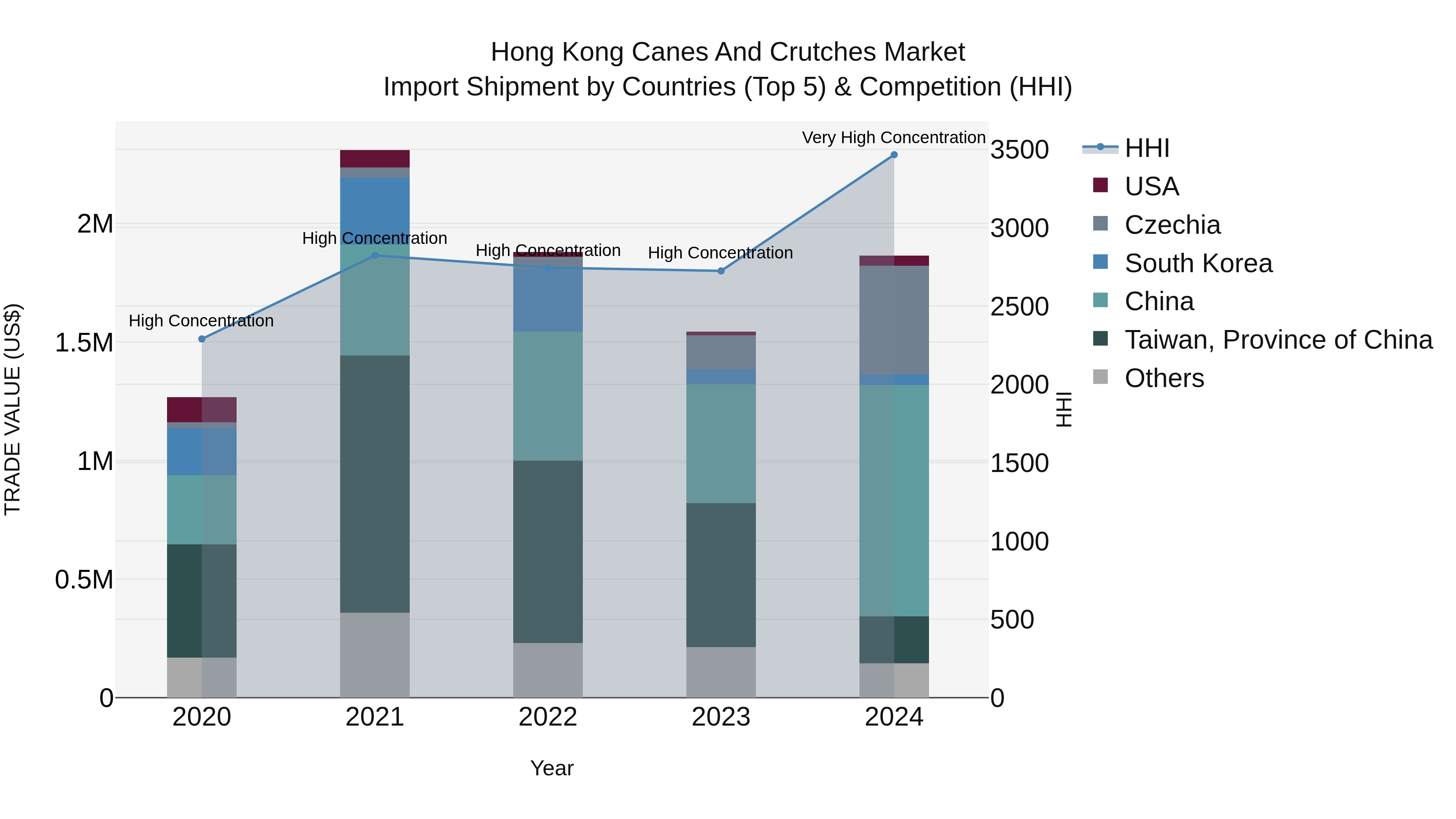 Hong Kong Canes and Crutches Market Top 5 Importing Countries and Market Competition (HHI) Analysis