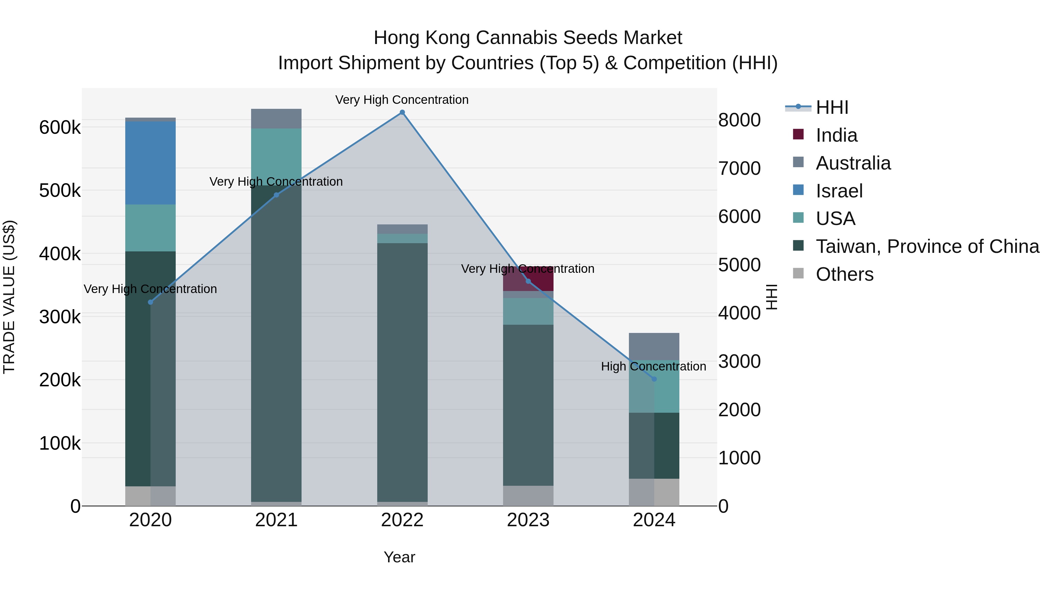 Hong Kong Cannabis Seeds Market Top 5 Importing Countries and Market Competition (HHI) Analysis