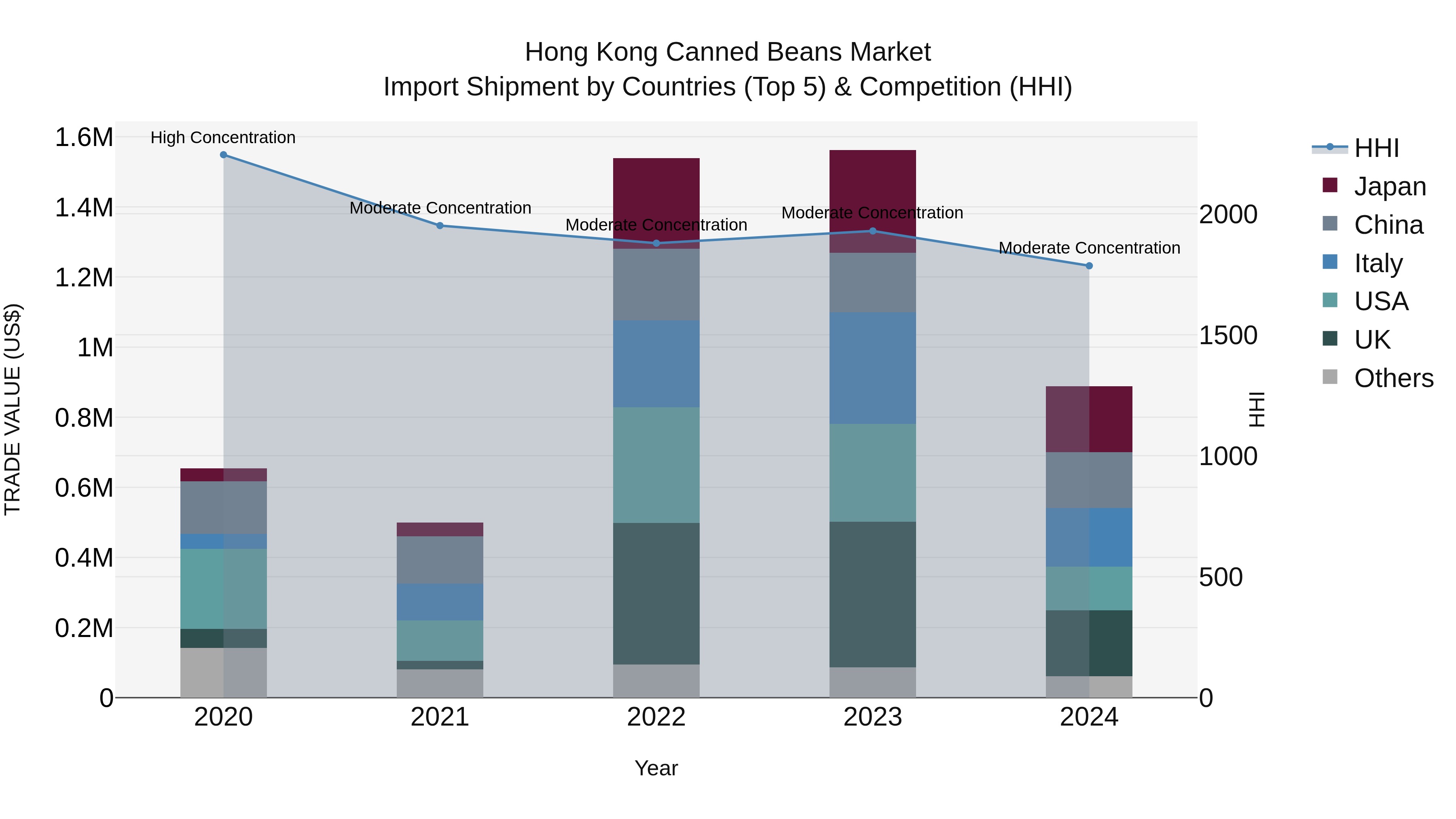 Hong Kong Canned Beans Market Top 5 Importing Countries and Market Competition (HHI) Analysis