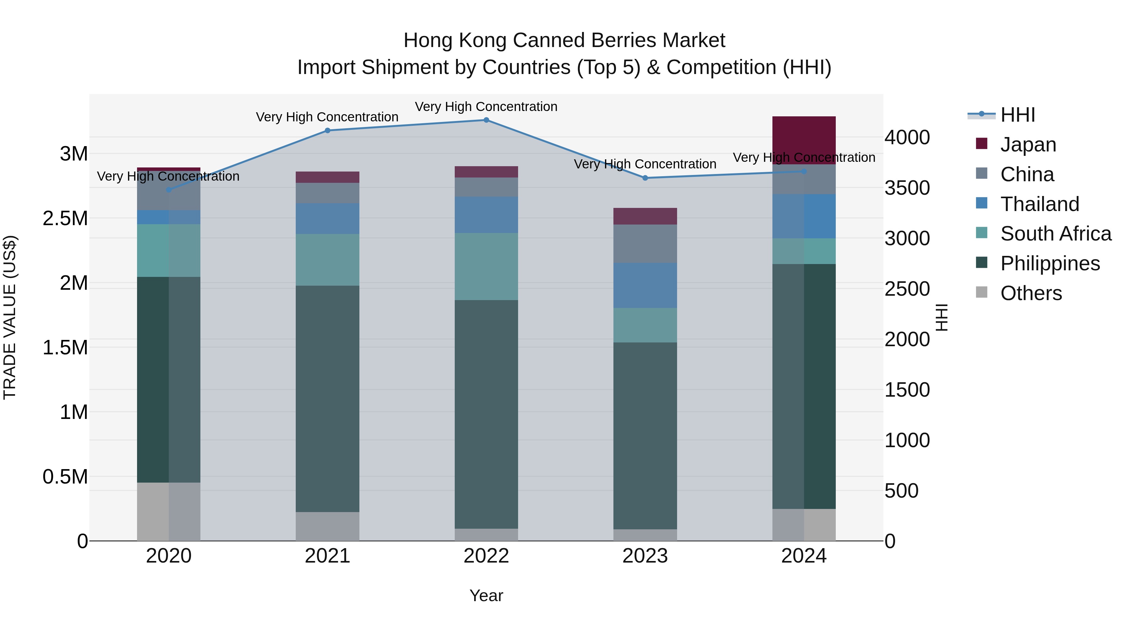 Hong Kong Canned Berries Market Top 5 Importing Countries and Market Competition (HHI) Analysis