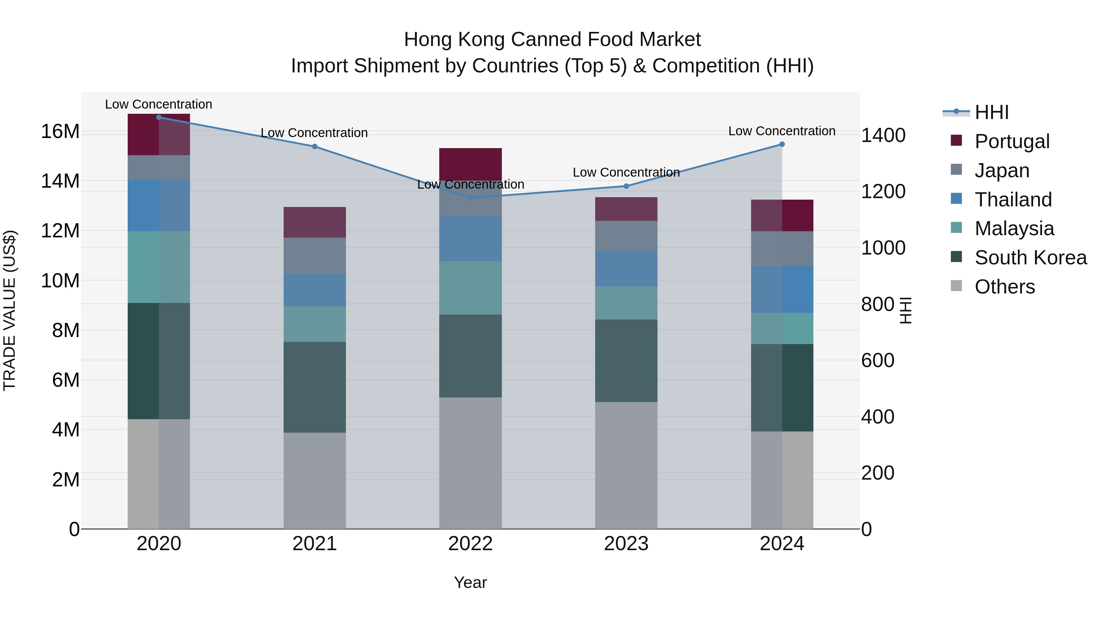 Hong Kong Canned Food Market Top 5 Importing Countries and Market Competition (HHI) Analysis