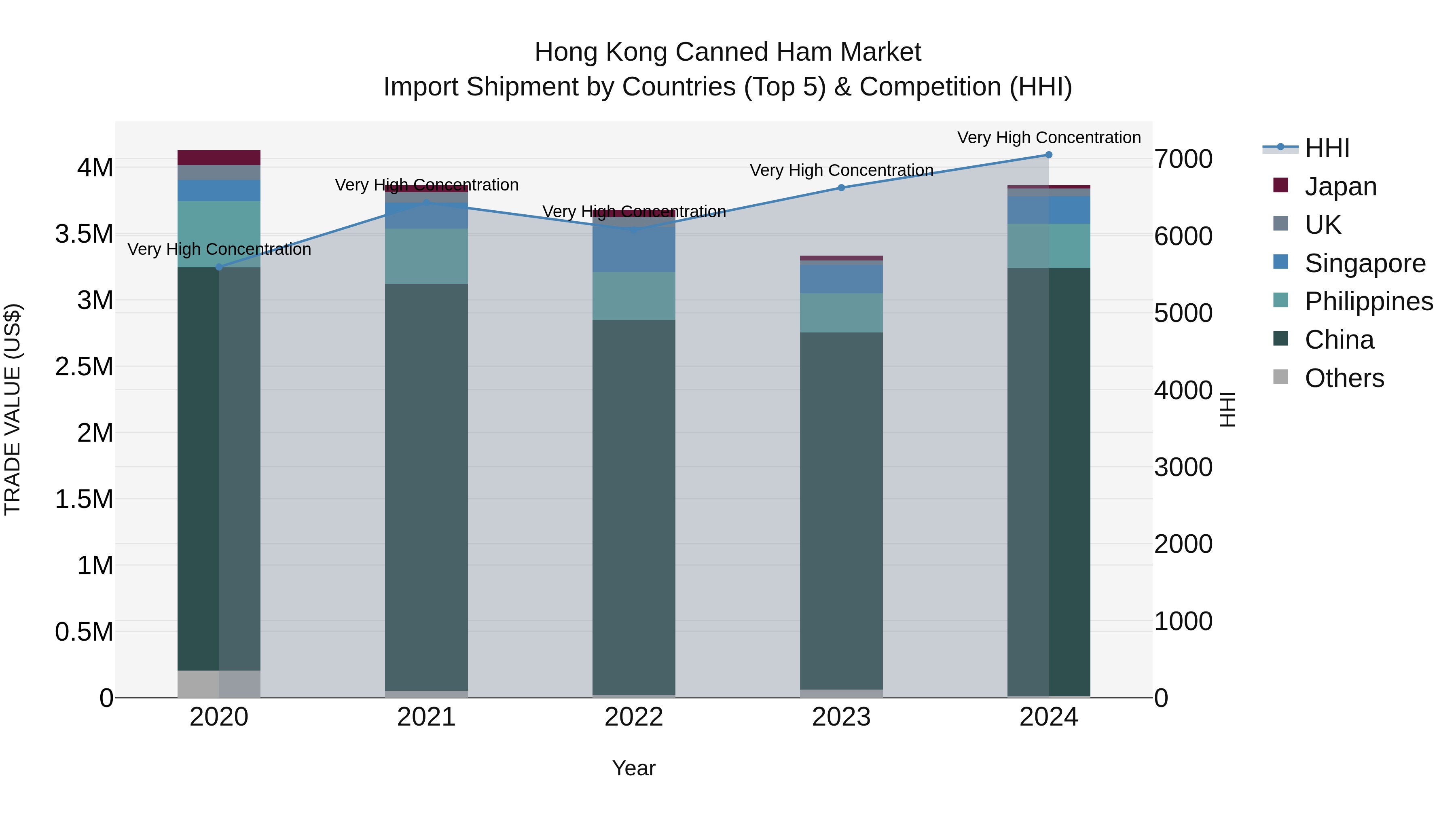 Hong Kong Canned Ham Market Top 5 Importing Countries and Market Competition (HHI) Analysis