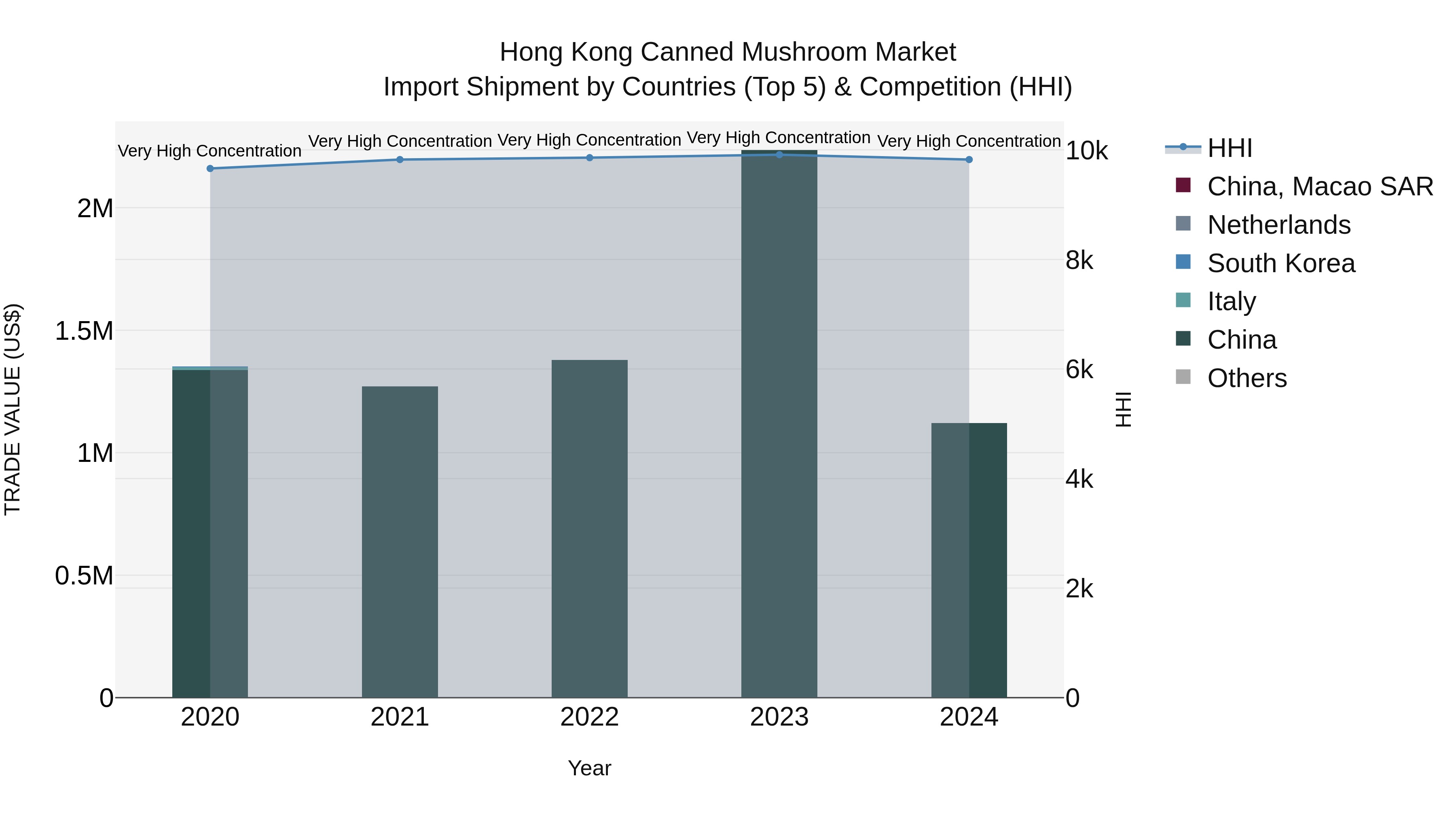 Hong Kong Canned Mushroom Market Top 5 Importing Countries and Market Competition (HHI) Analysis