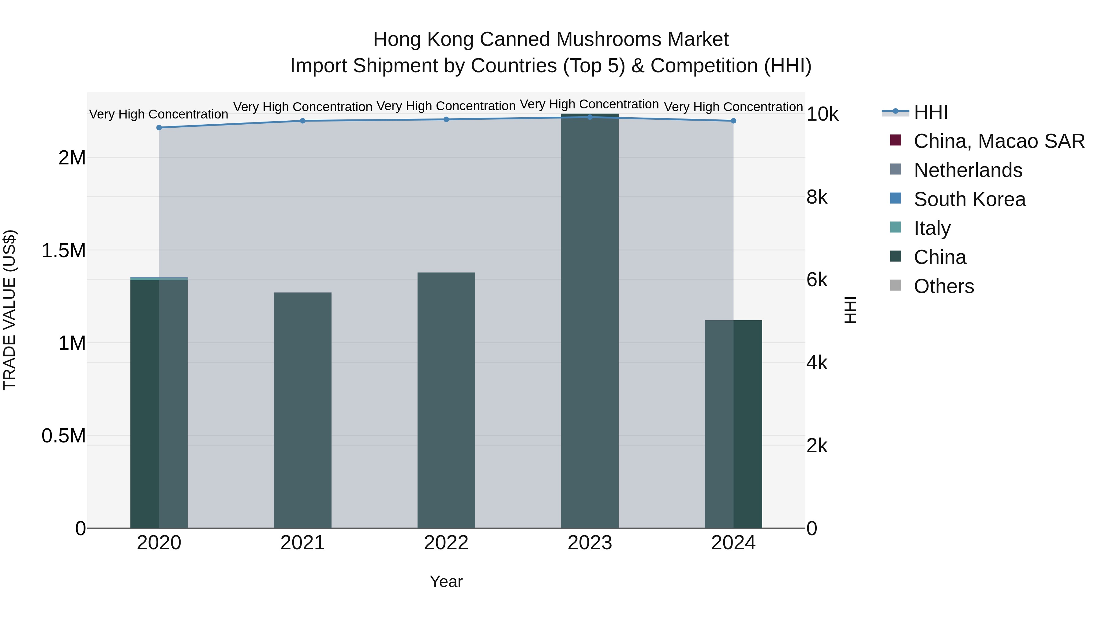 Hong Kong Canned Mushrooms Market Top 5 Importing Countries and Market Competition (HHI) Analysis