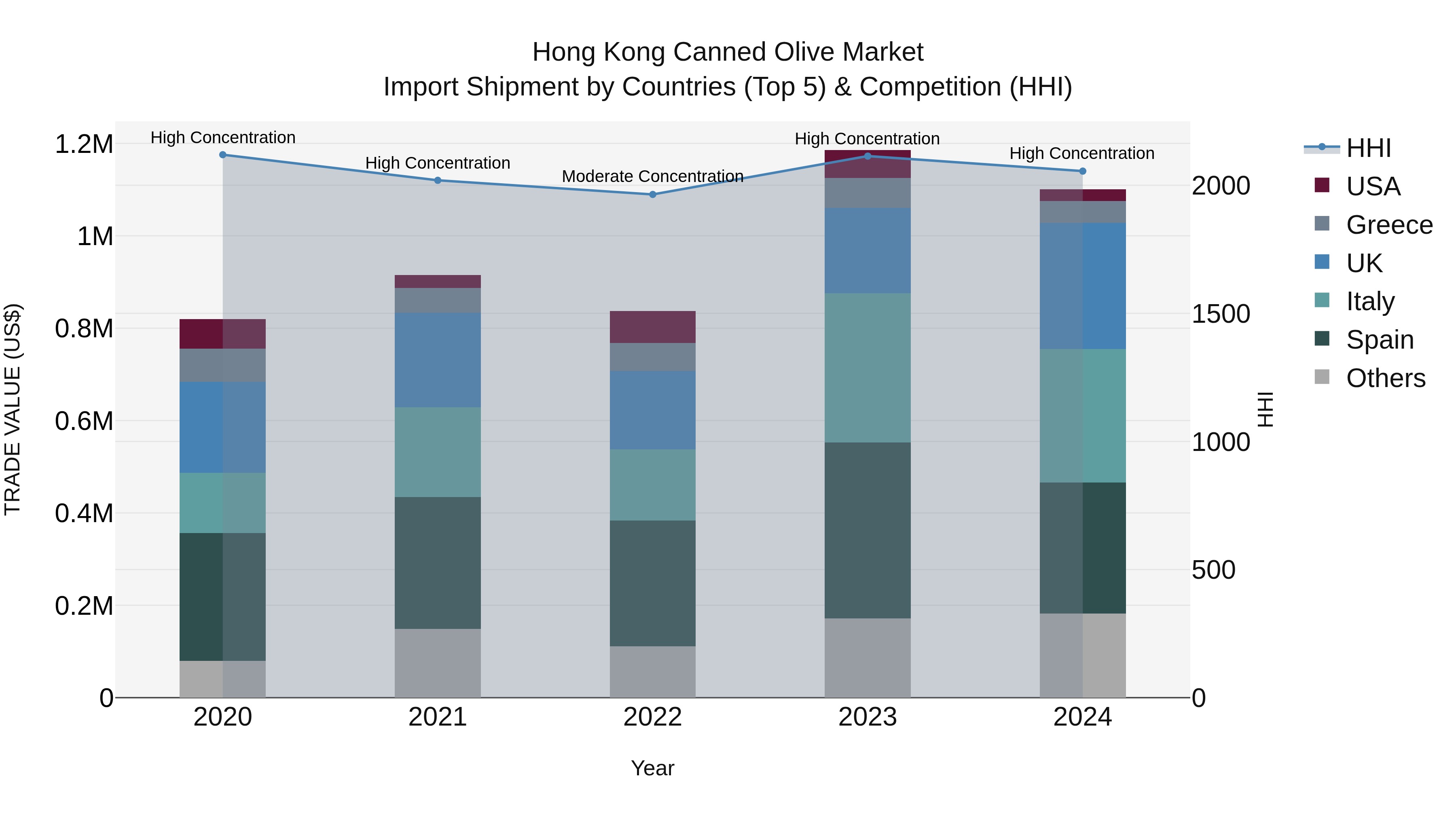 Hong Kong Canned Olive Market Top 5 Importing Countries and Market Competition (HHI) Analysis