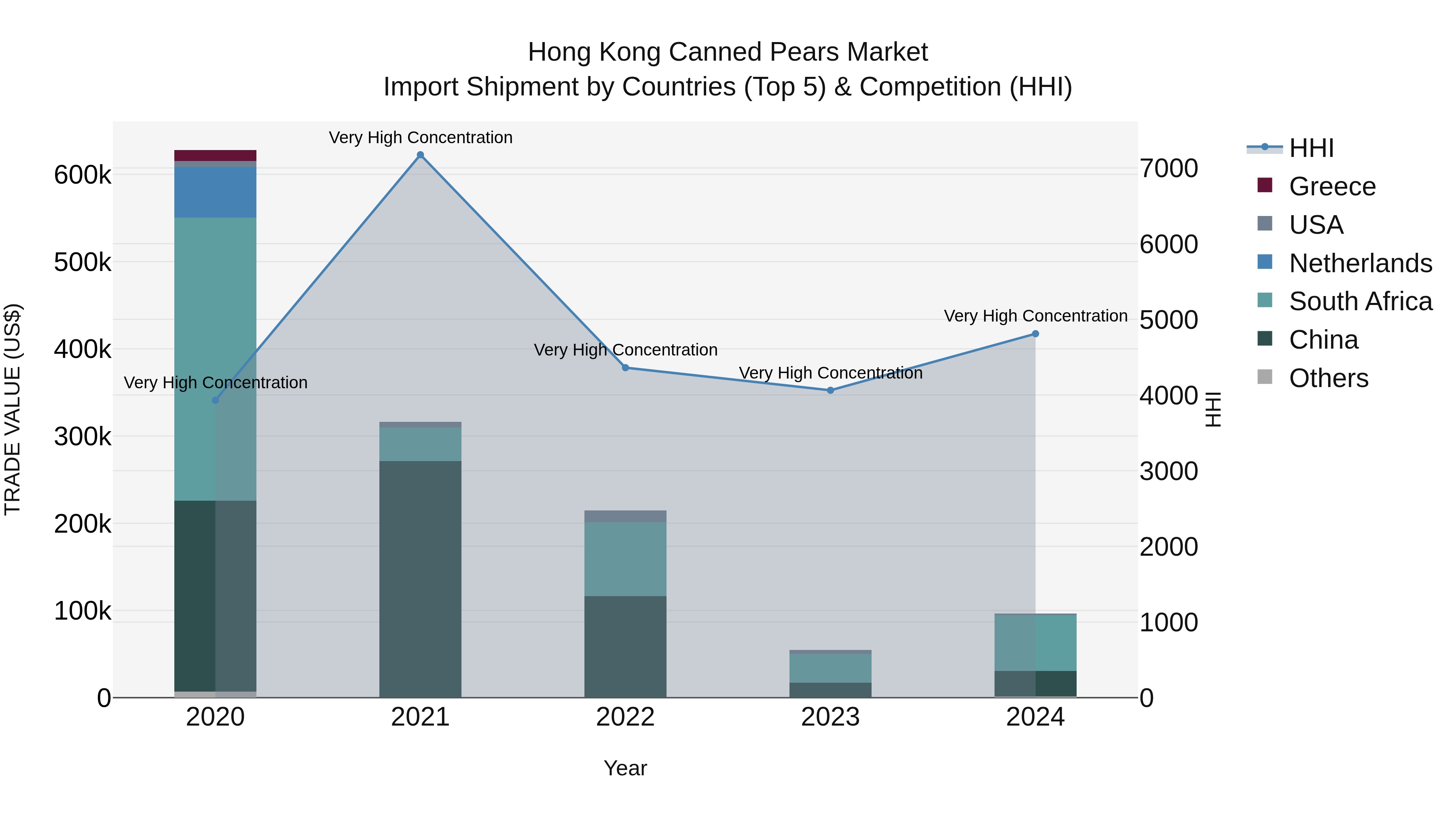 Hong Kong Canned Pears Market Top 5 Importing Countries and Market Competition (HHI) Analysis