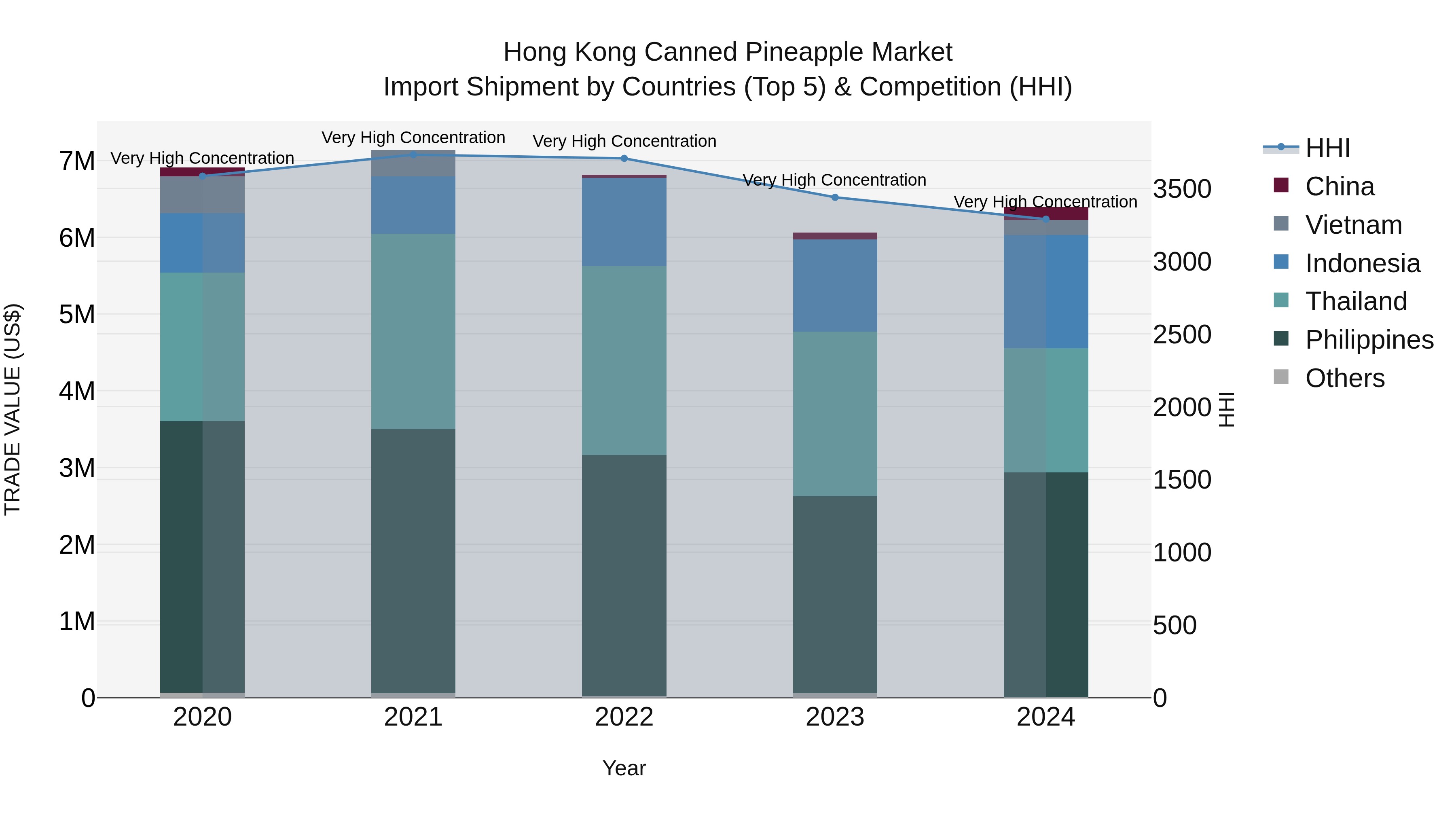 Hong Kong Canned Pineapple Market Top 5 Importing Countries and Market Competition (HHI) Analysis