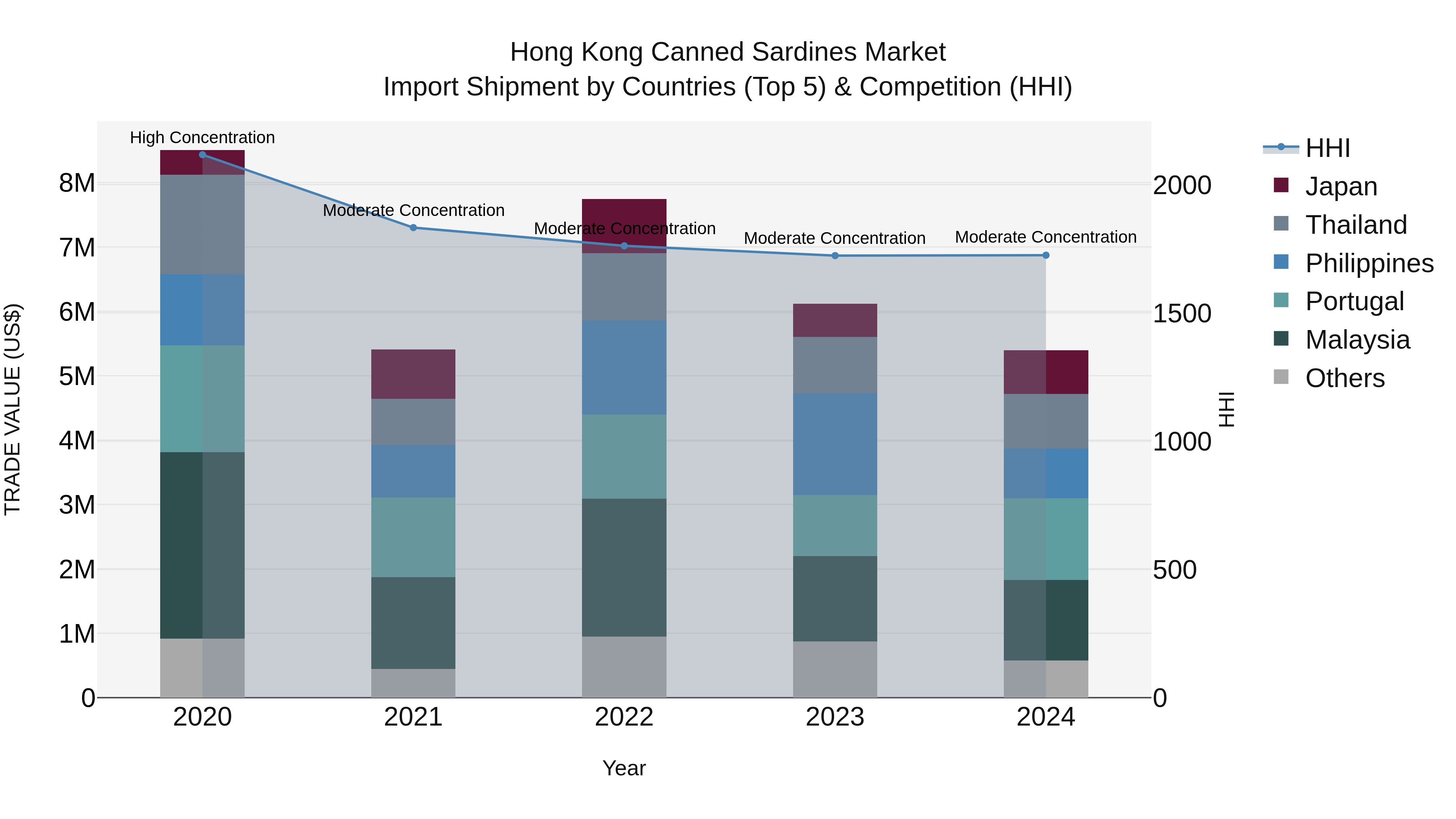 Hong Kong Canned Sardines Market Top 5 Importing Countries and Market Competition (HHI) Analysis