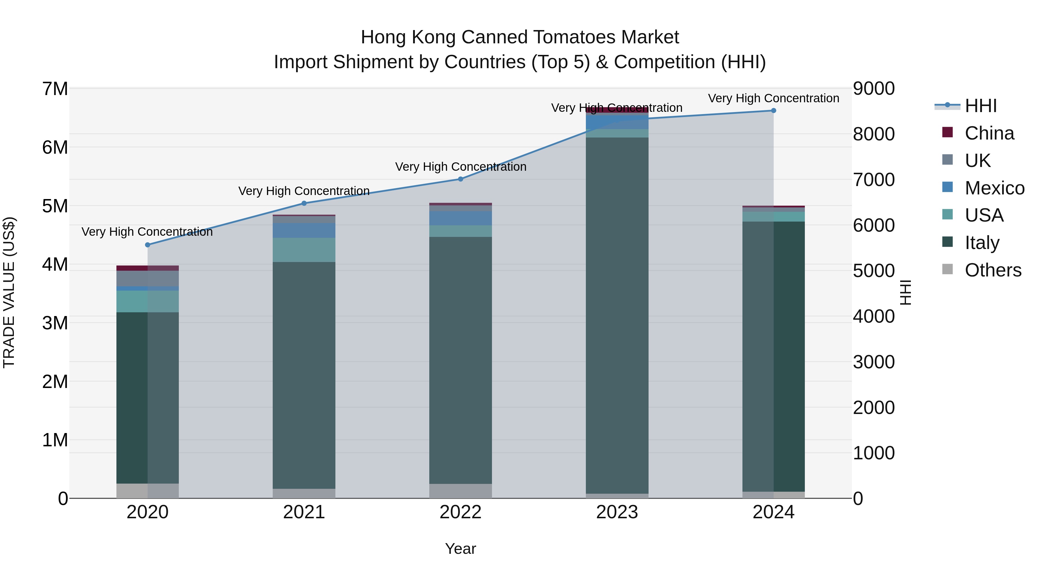 Hong Kong Canned Tomatoes Market Top 5 Importing Countries and Market Competition (HHI) Analysis