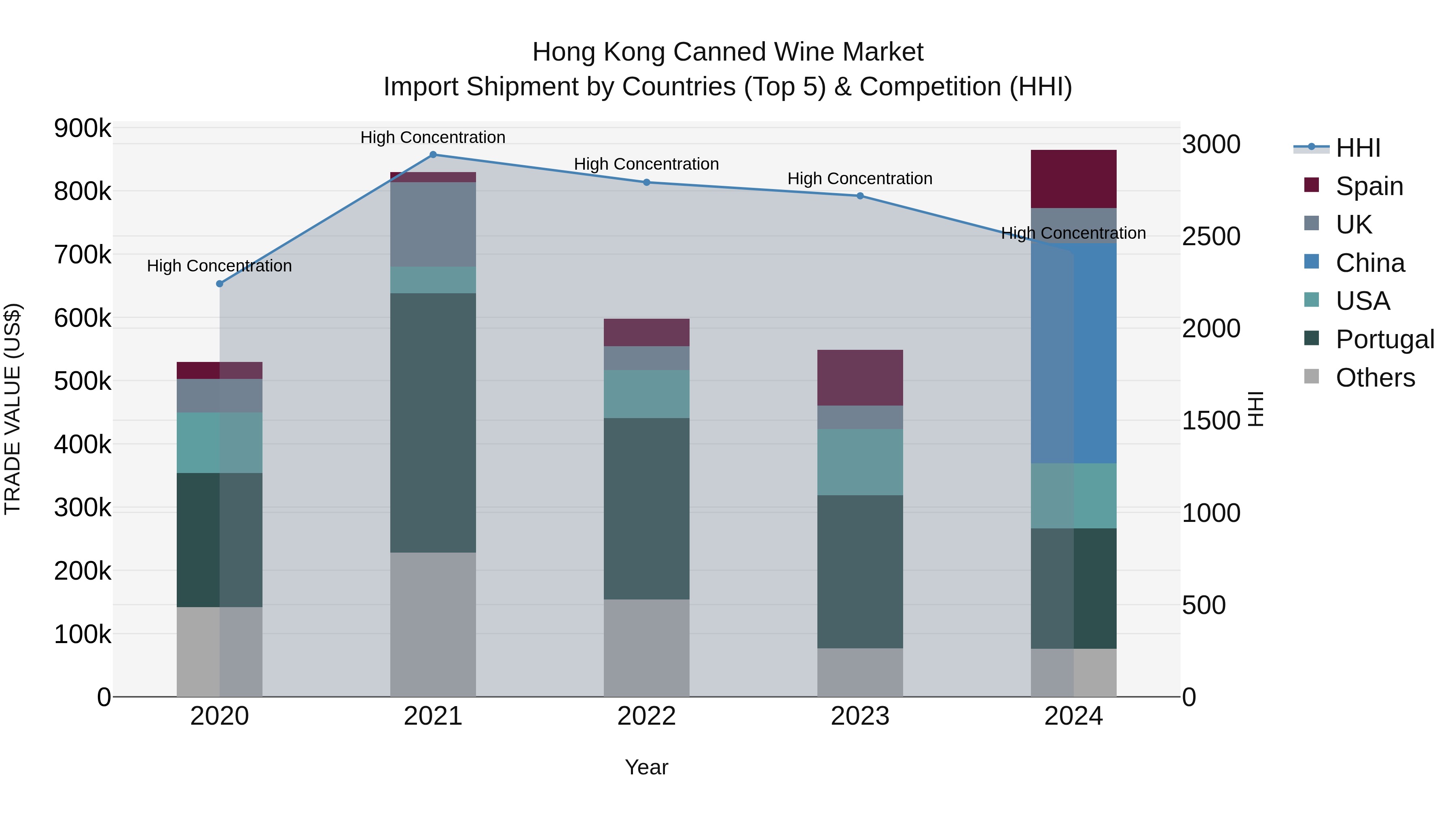 Hong Kong Canned Wine Market Top 5 Importing Countries and Market Competition (HHI) Analysis