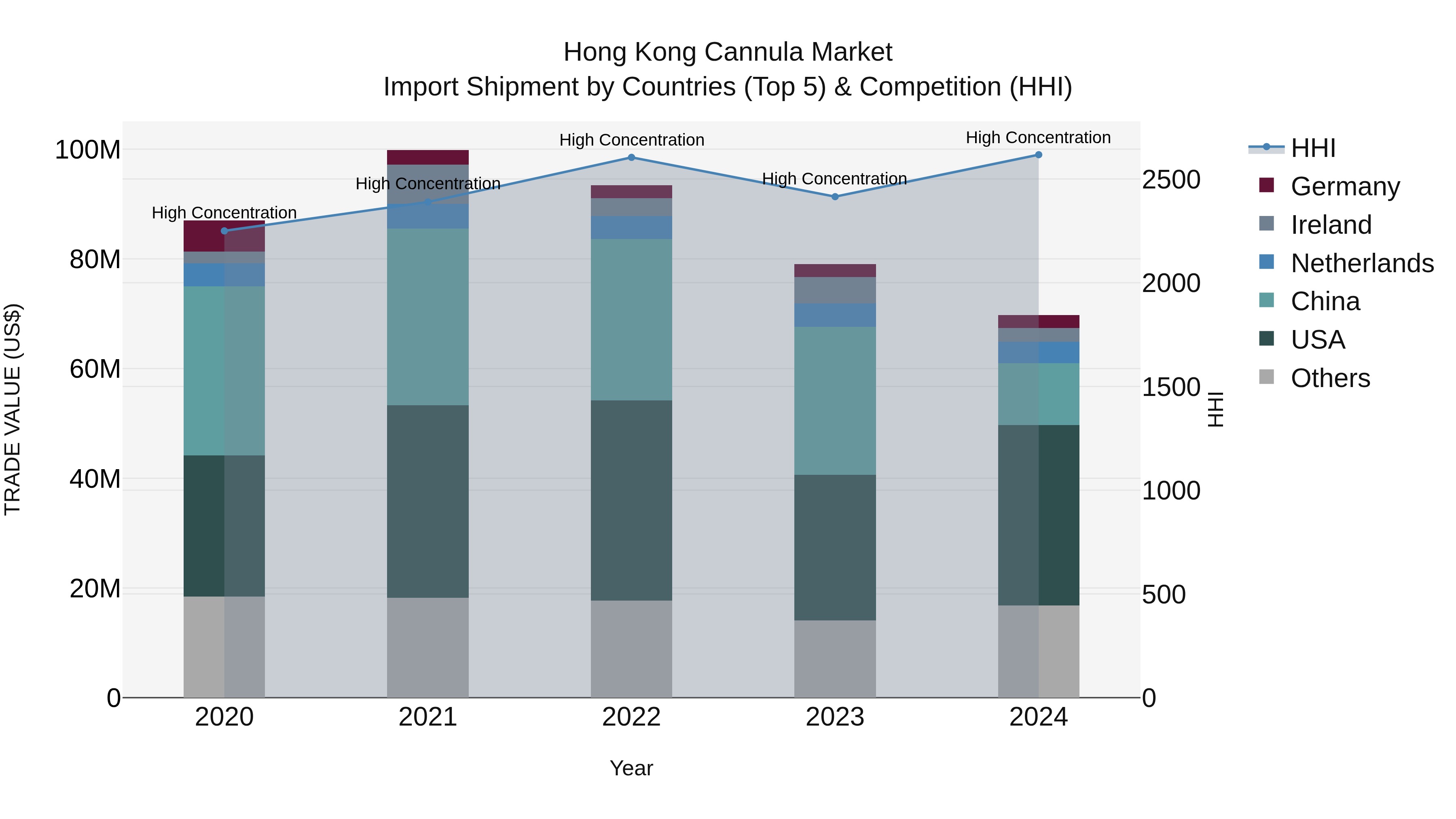 Hong Kong Cannula Market Top 5 Importing Countries and Market Competition (HHI) Analysis