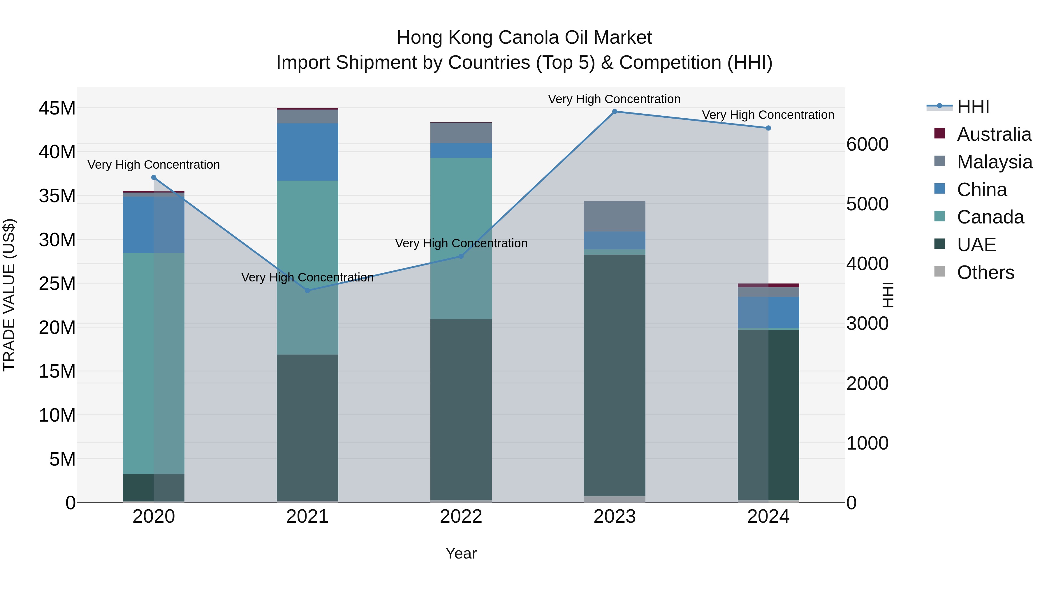 Hong Kong Canola Oil Market Top 5 Importing Countries and Market Competition (HHI) Analysis
