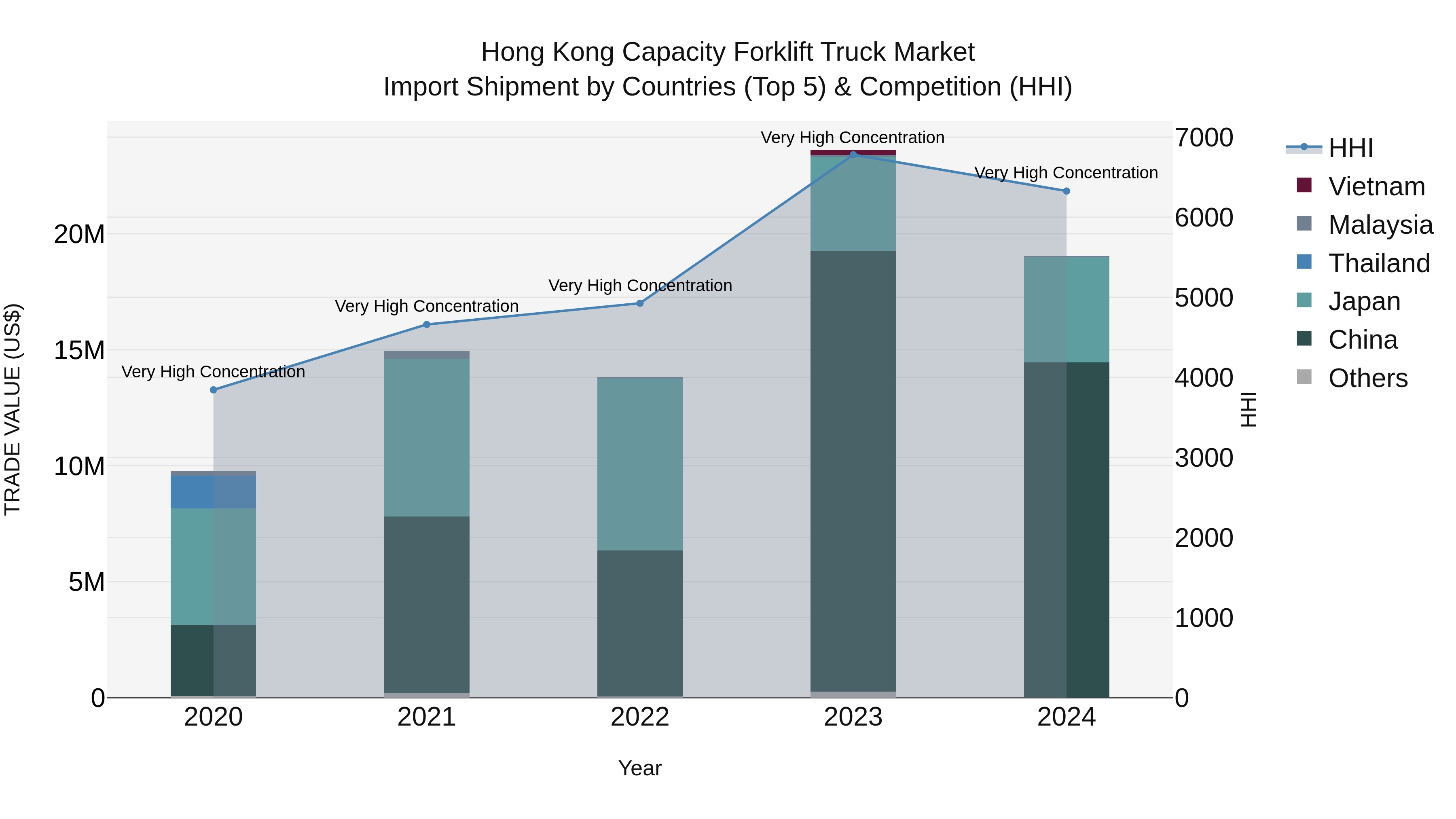 Hong Kong Capacity Forklift Truck Market Top 5 Importing Countries and Market Competition (HHI) Analysis
