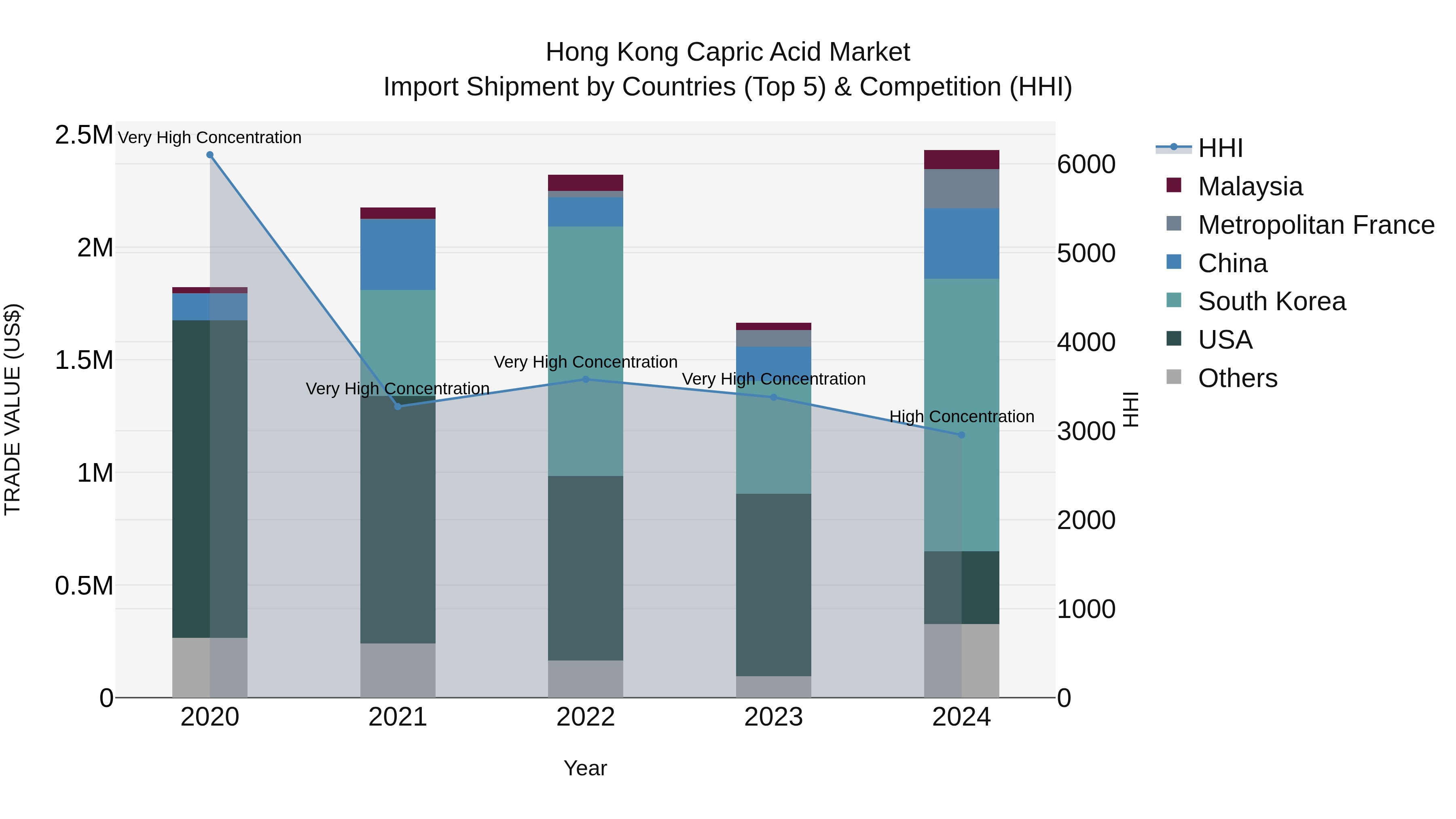 Hong Kong Capric Acid Market Top 5 Importing Countries and Market Competition (HHI) Analysis