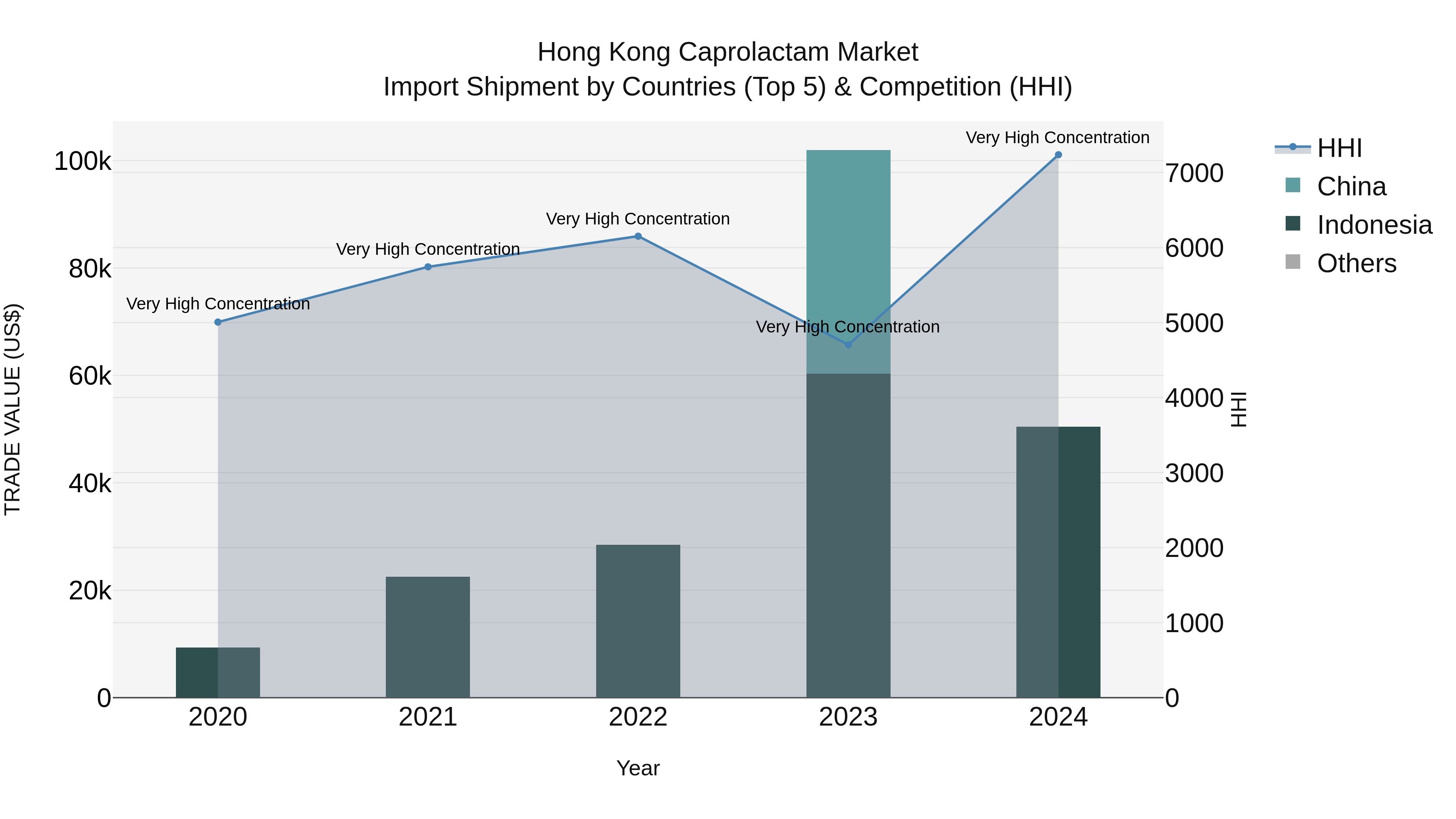 Hong Kong Caprolactam Market Top 5 Importing Countries and Market Competition (HHI) Analysis