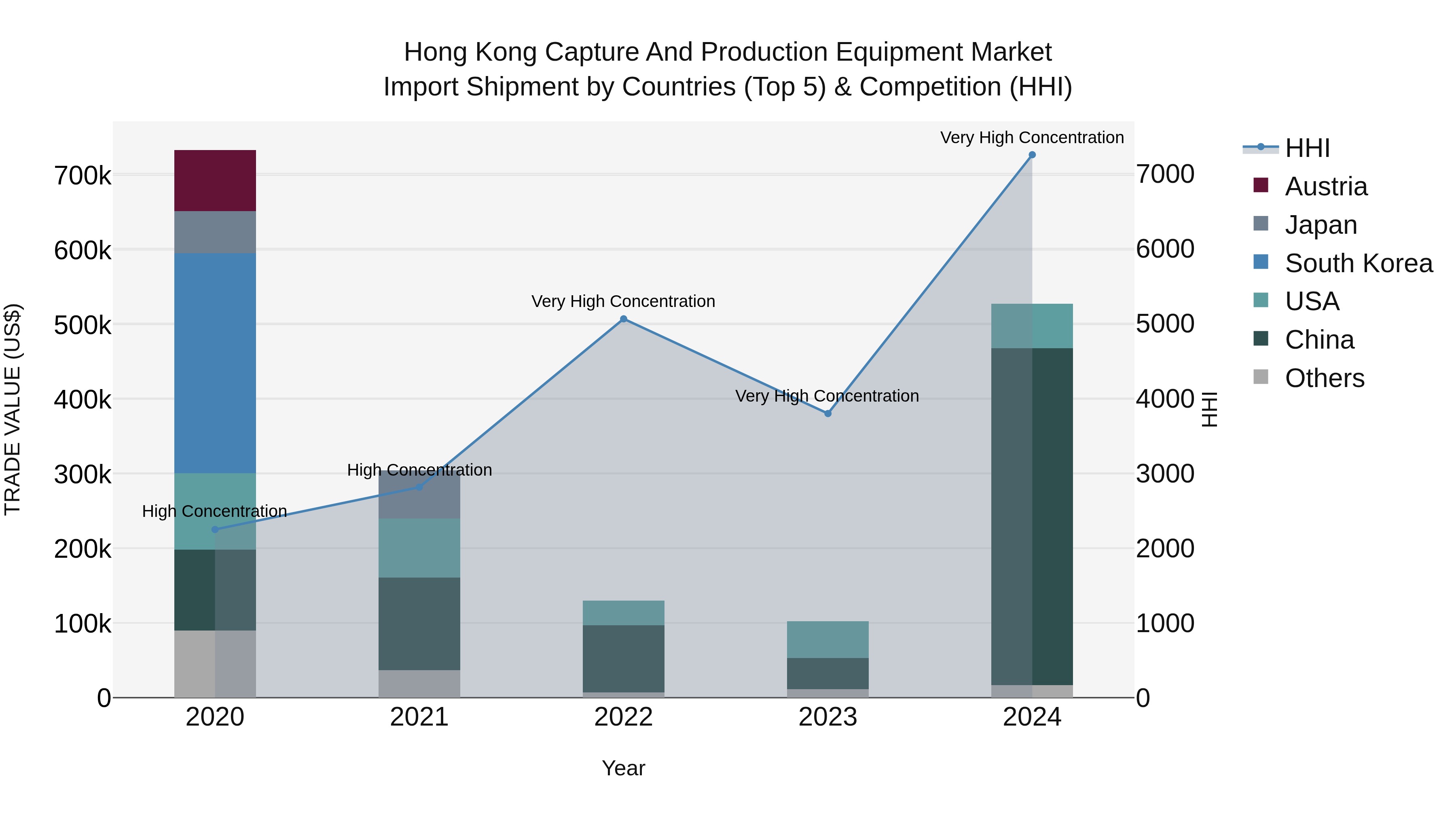 Hong Kong Capture and Production Equipment Market Top 5 Importing Countries and Market Competition (HHI) Analysis