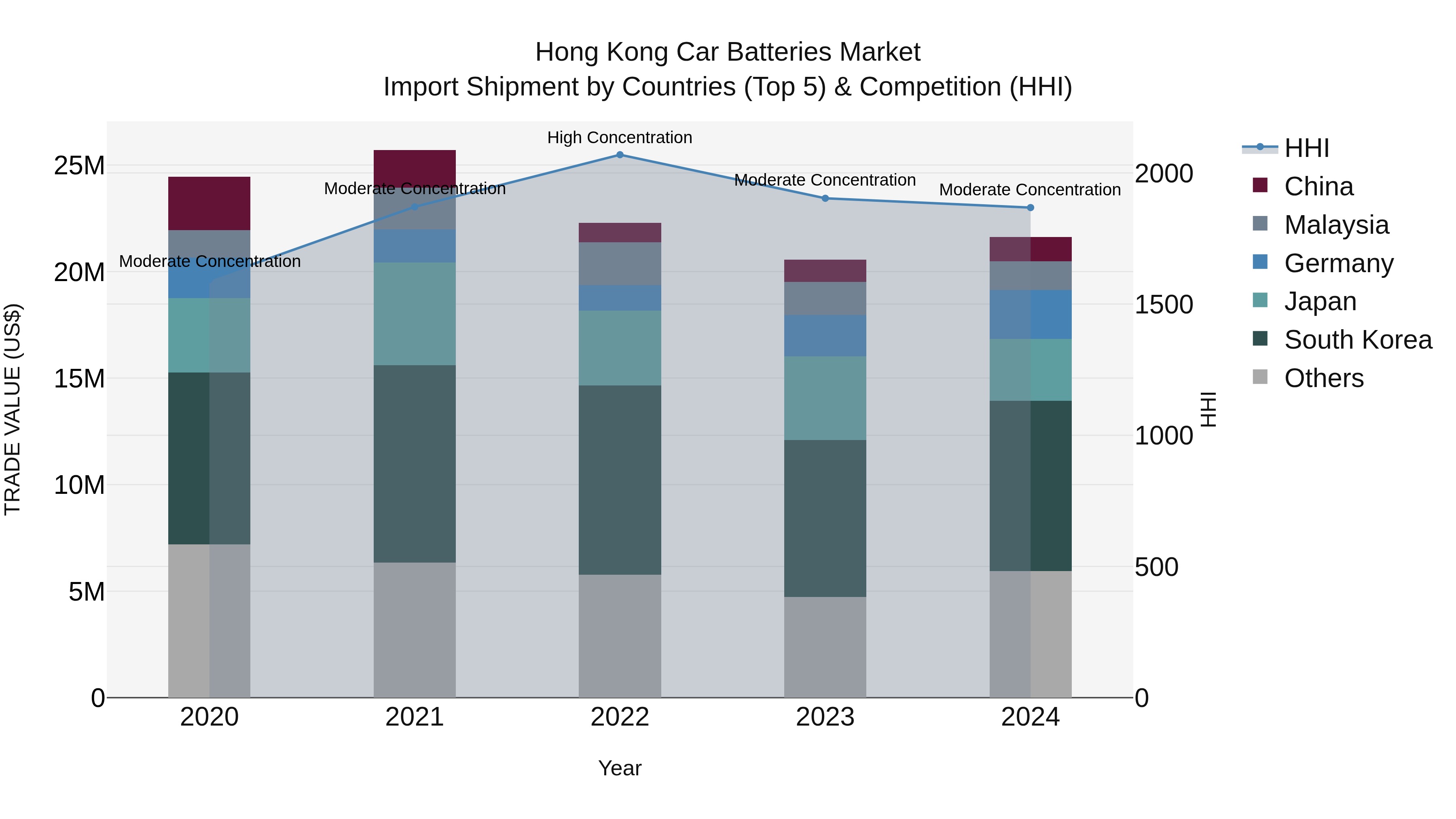 Hong Kong Car Batteries Market Top 5 Importing Countries and Market Competition (HHI) Analysis