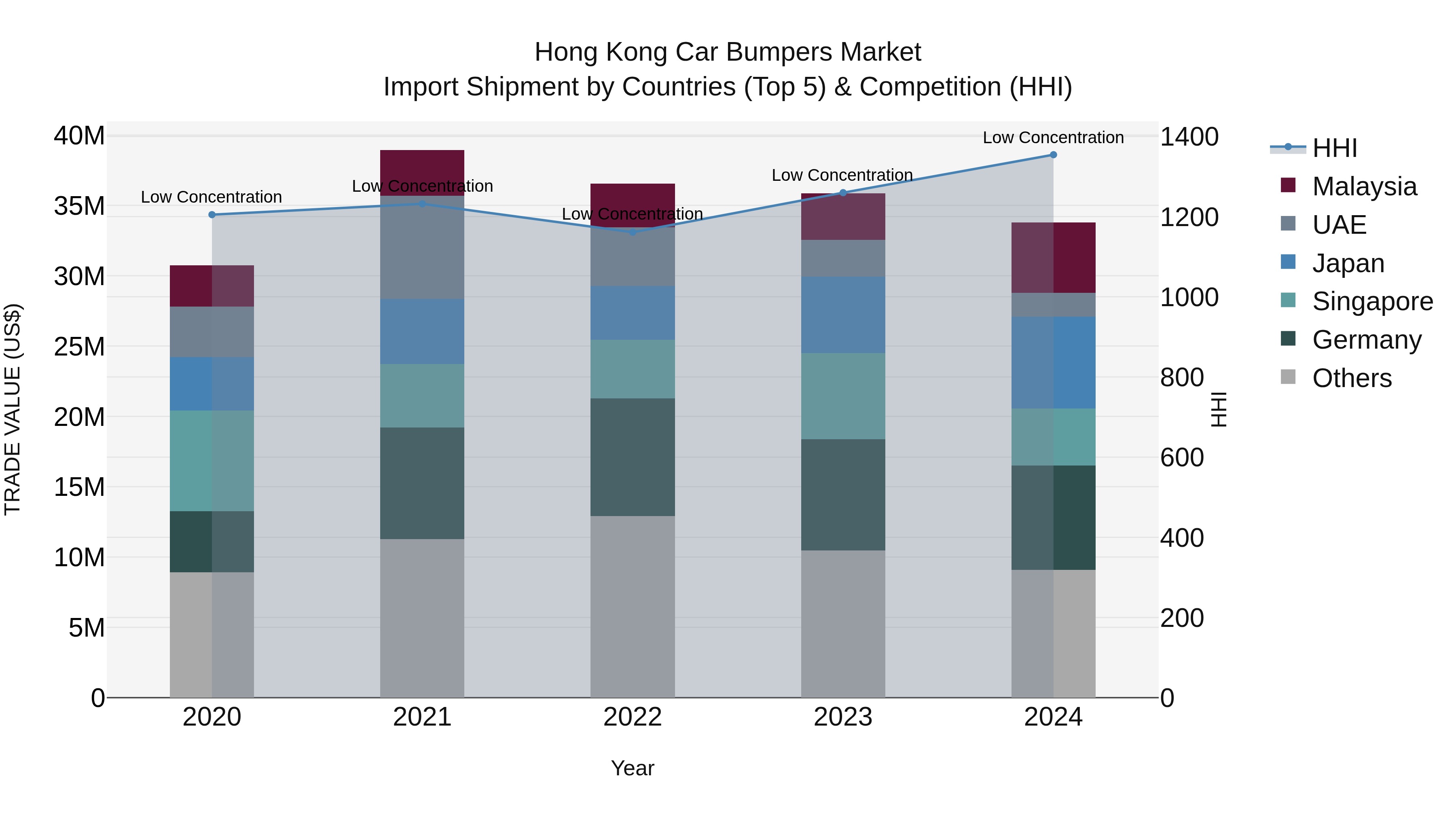 Hong Kong Car Bumpers Market Top 5 Importing Countries and Market Competition (HHI) Analysis