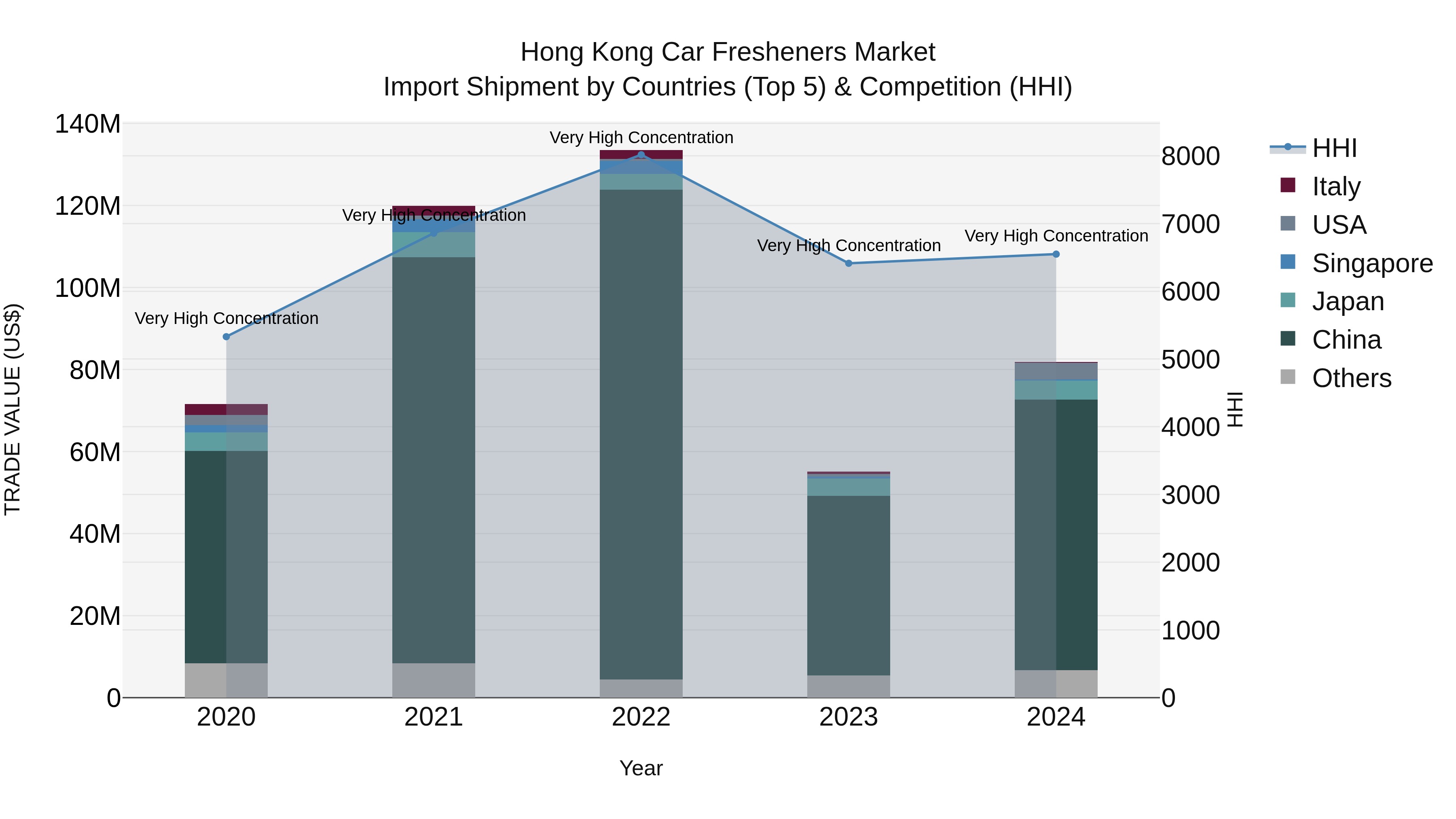 Hong Kong Car Fresheners Market Top 5 Importing Countries and Market Competition (HHI) Analysis