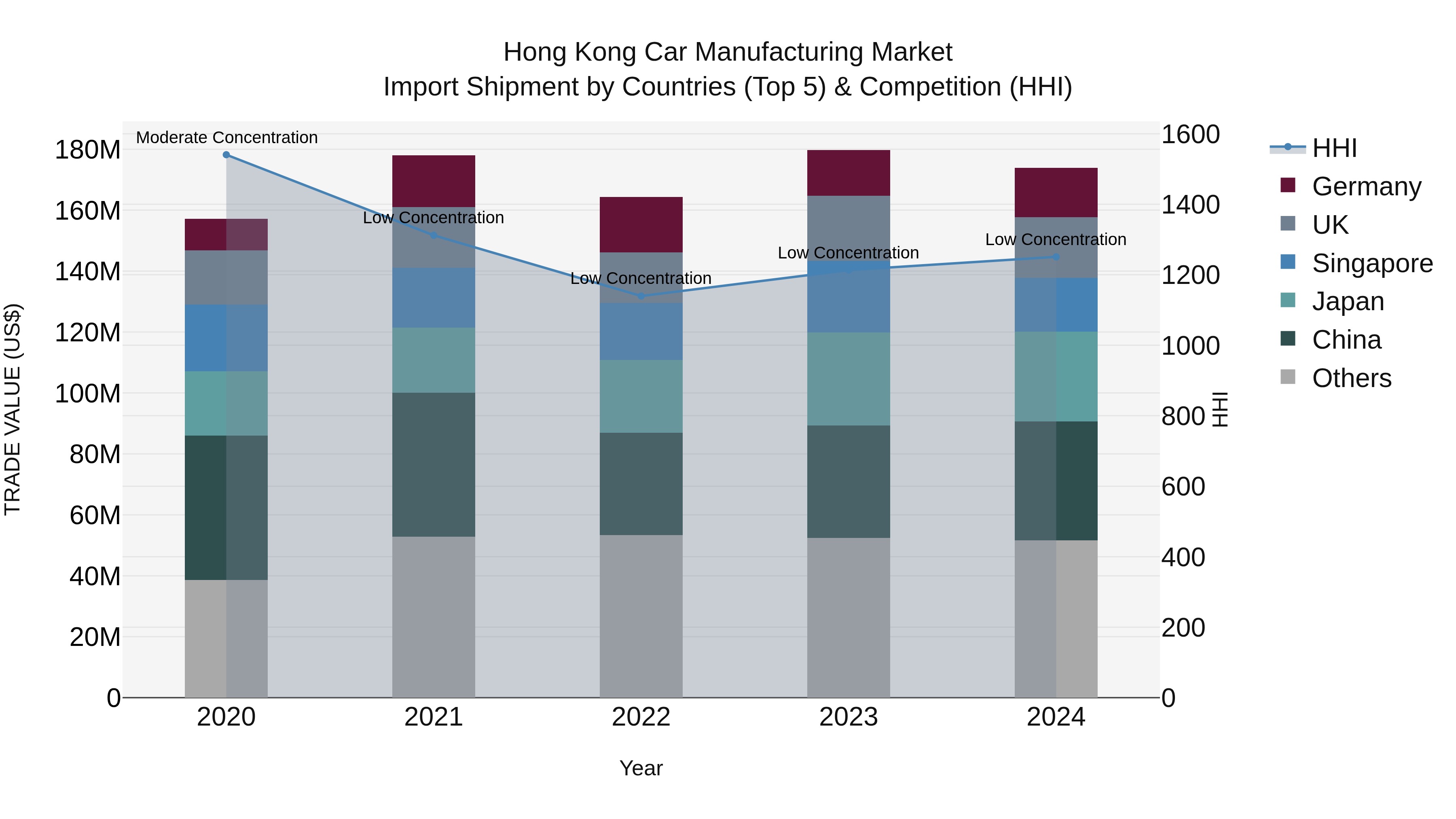 Hong Kong Car Manufacturing Market Top 5 Importing Countries and Market Competition (HHI) Analysis