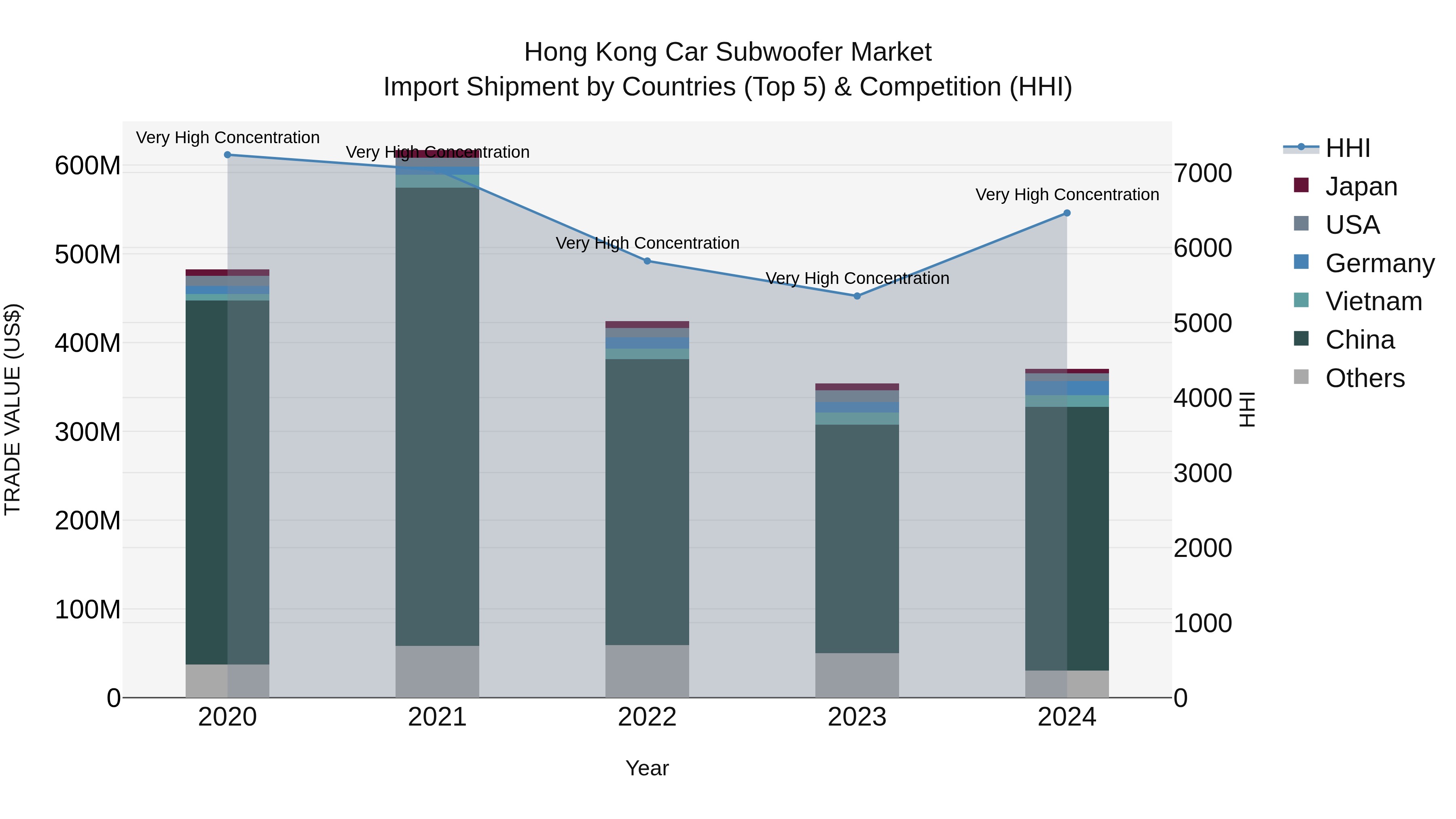 Hong Kong Car Subwoofer Market Top 5 Importing Countries and Market Competition (HHI) Analysis