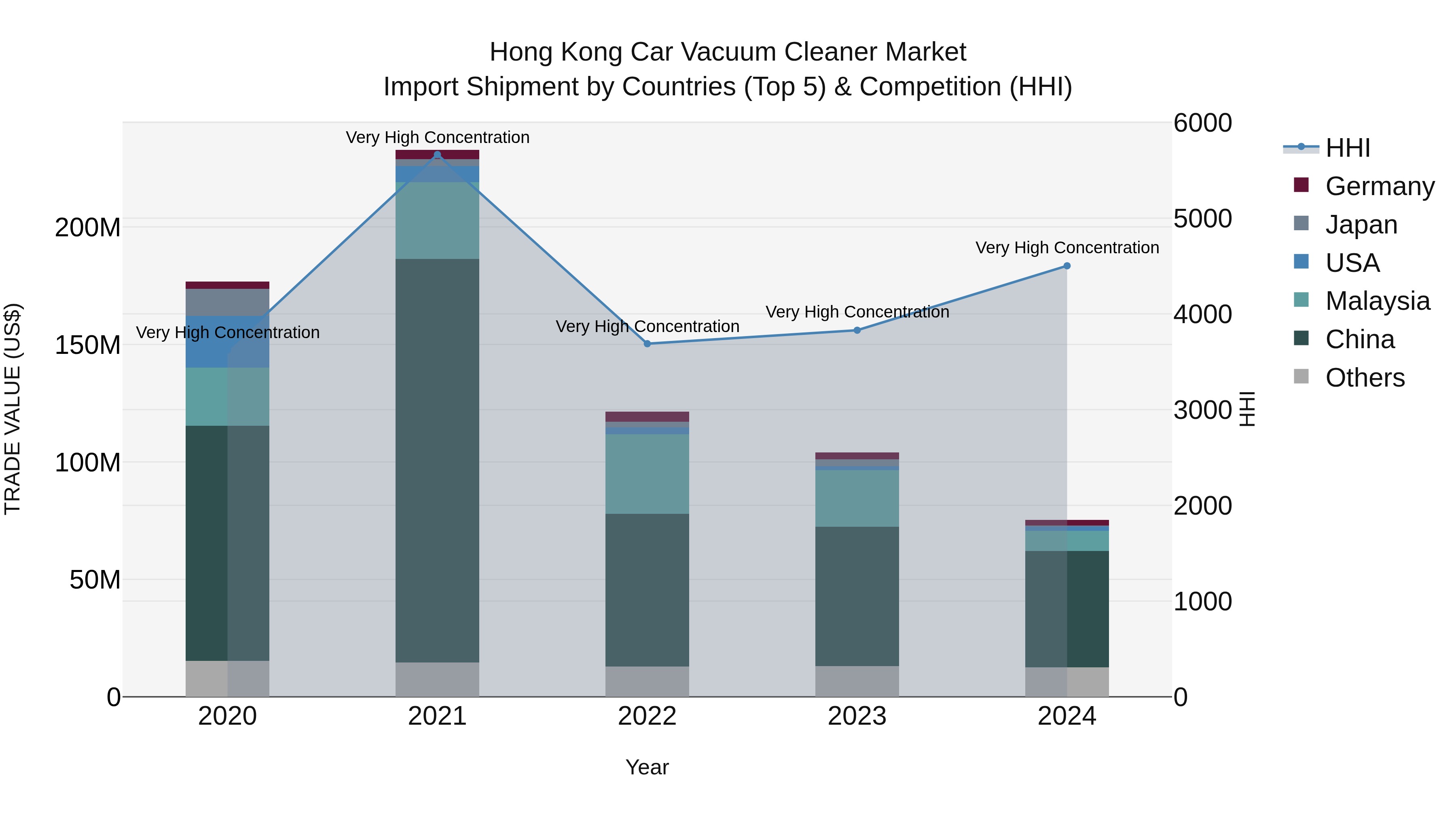 Hong Kong Car Vacuum Cleaner Market Top 5 Importing Countries and Market Competition (HHI) Analysis