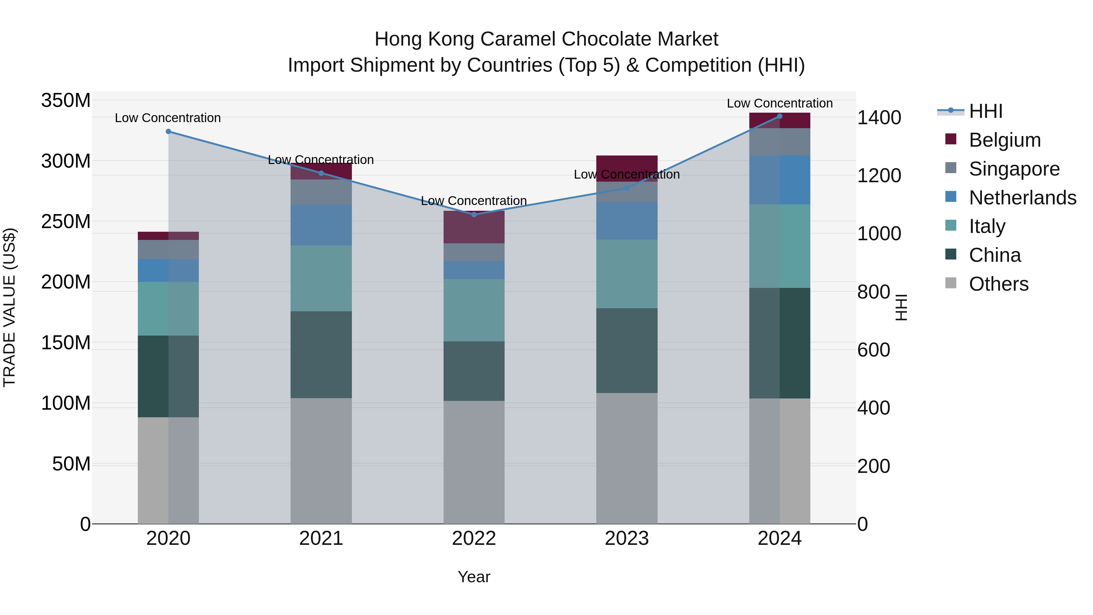 Hong Kong Caramel Chocolate Market Top 5 Importing Countries and Market Competition (HHI) Analysis