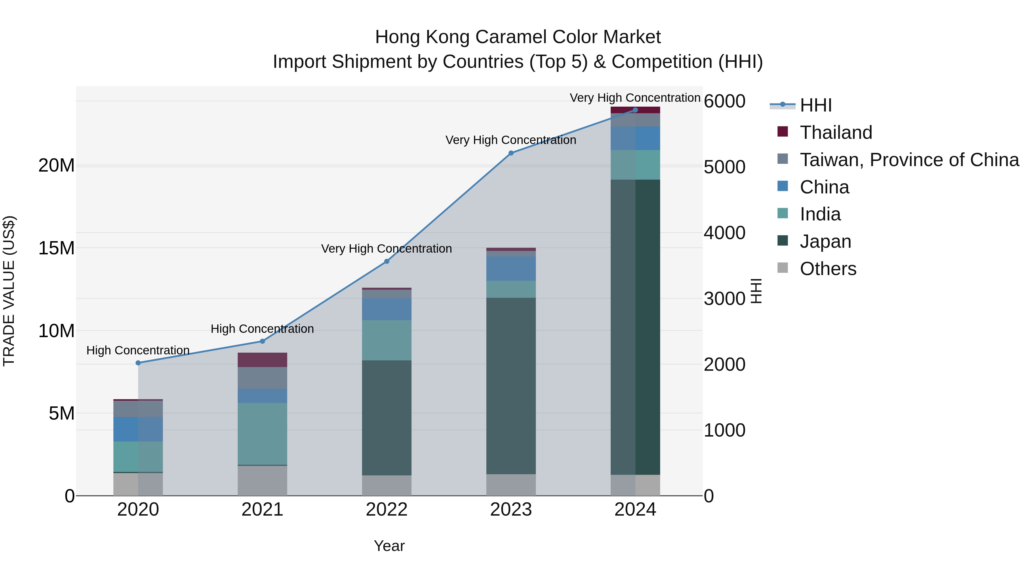 Hong Kong Caramel Color Market Top 5 Importing Countries and Market Competition (HHI) Analysis