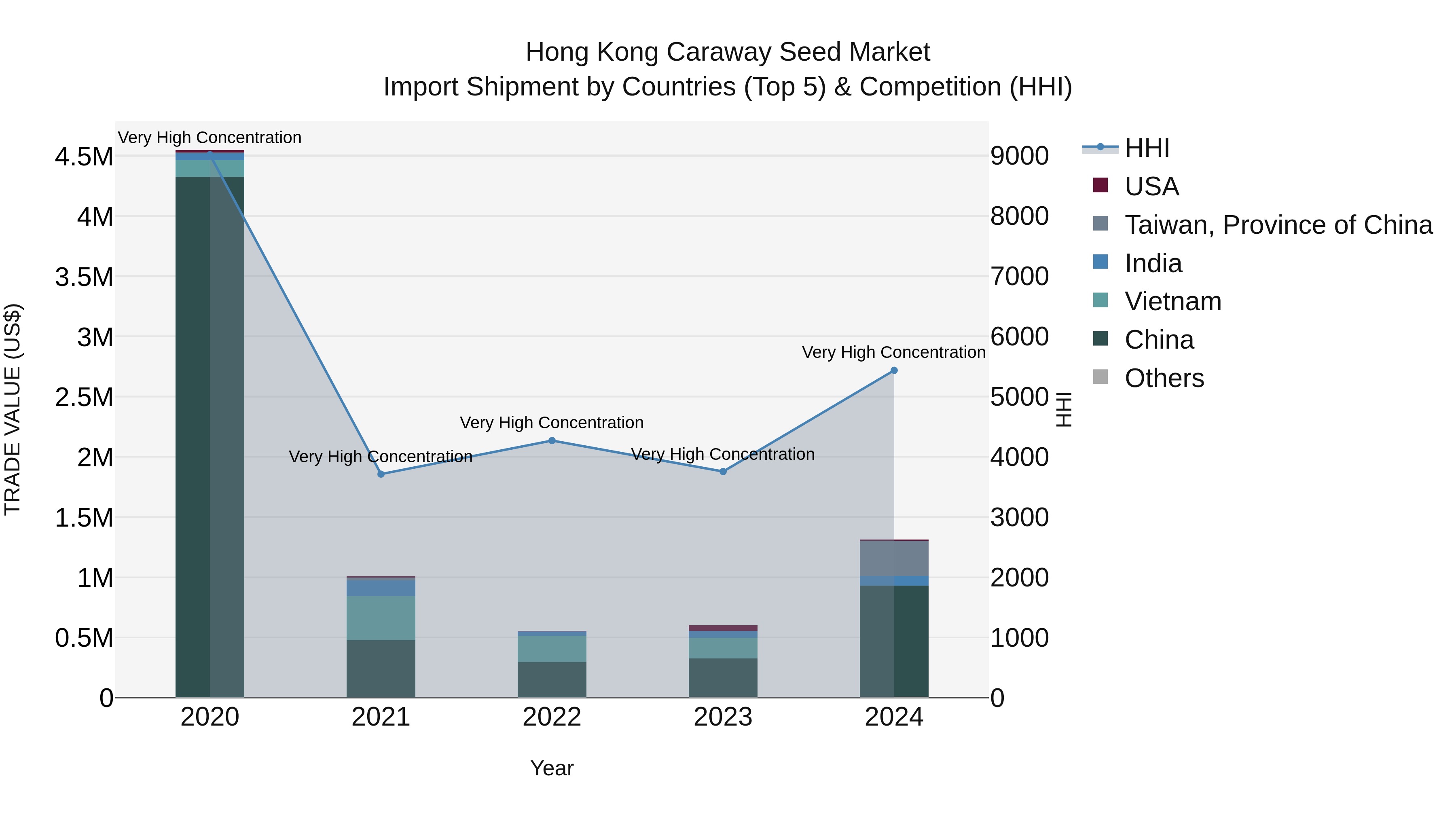 Hong Kong Caraway Seed Market Top 5 Importing Countries and Market Competition (HHI) Analysis