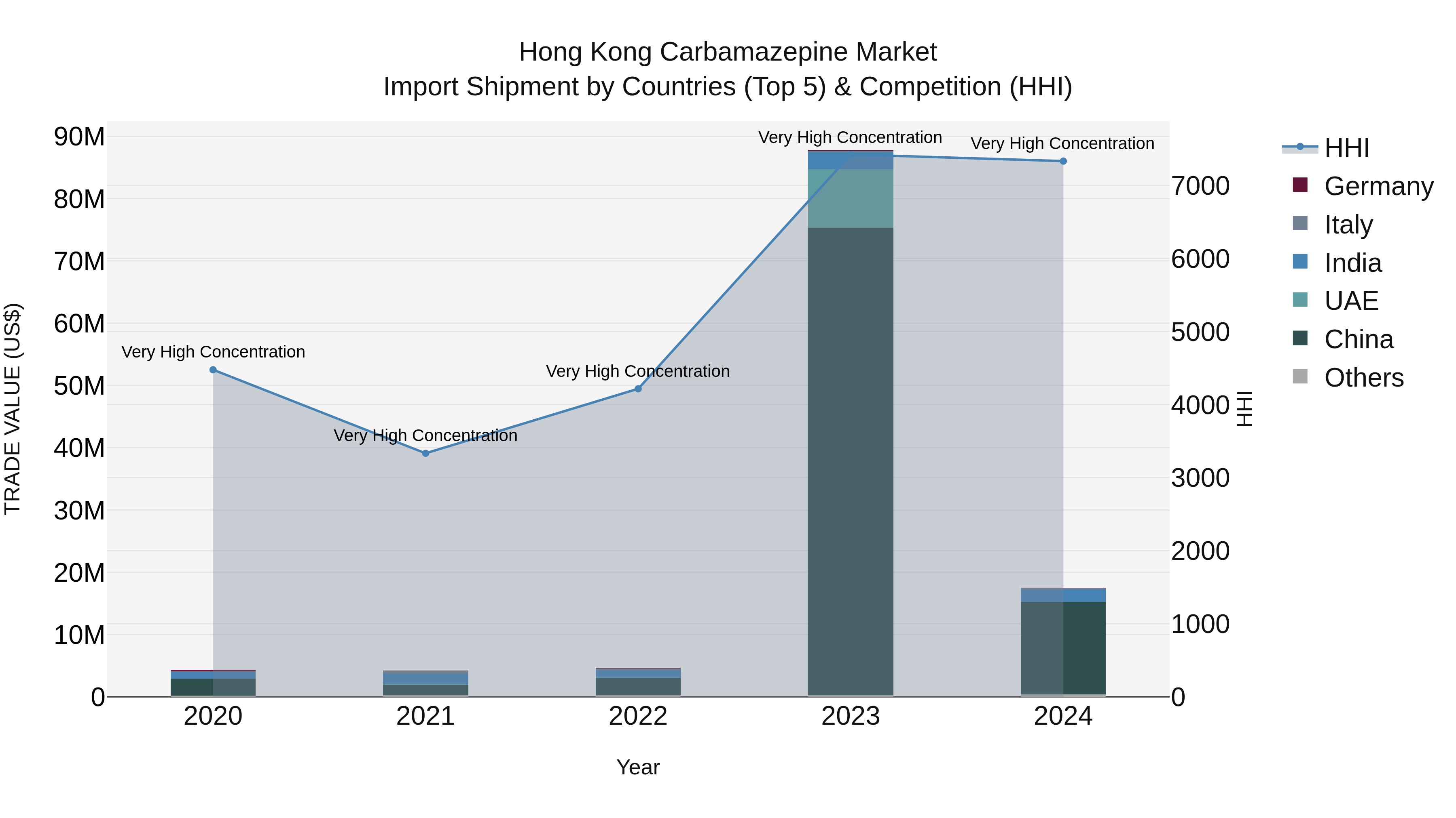 Hong Kong Carbamazepine Market Top 5 Importing Countries and Market Competition (HHI) Analysis