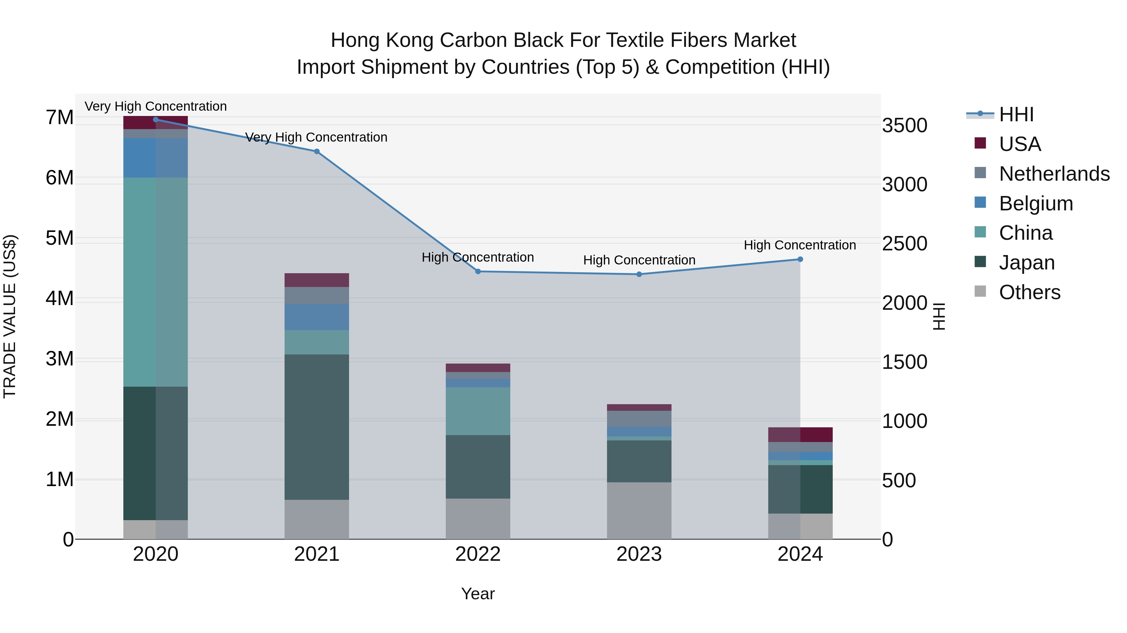 Hong Kong Carbon Black for Textile Fibers Market Top 5 Importing Countries and Market Competition (HHI) Analysis