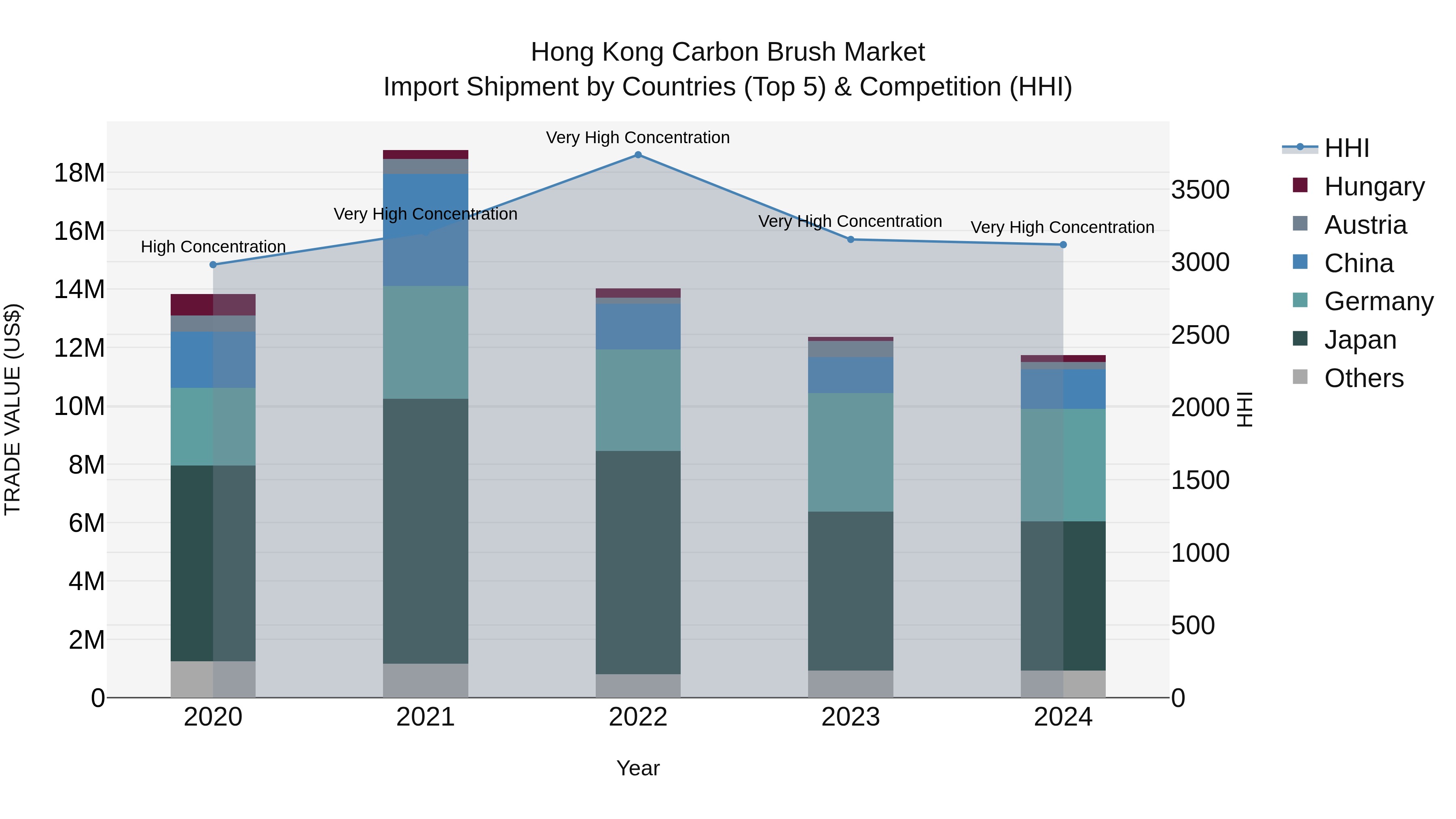 Hong Kong Carbon Brush Market Top 5 Importing Countries and Market Competition (HHI) Analysis