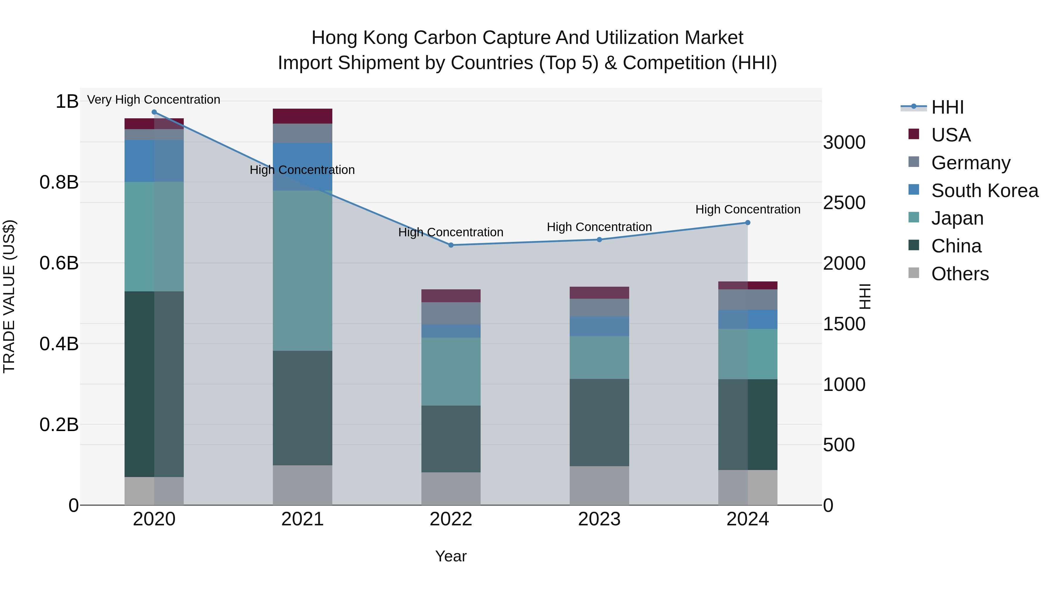 Hong Kong Carbon Capture and Utilization Market Top 5 Importing Countries and Market Competition (HHI) Analysis