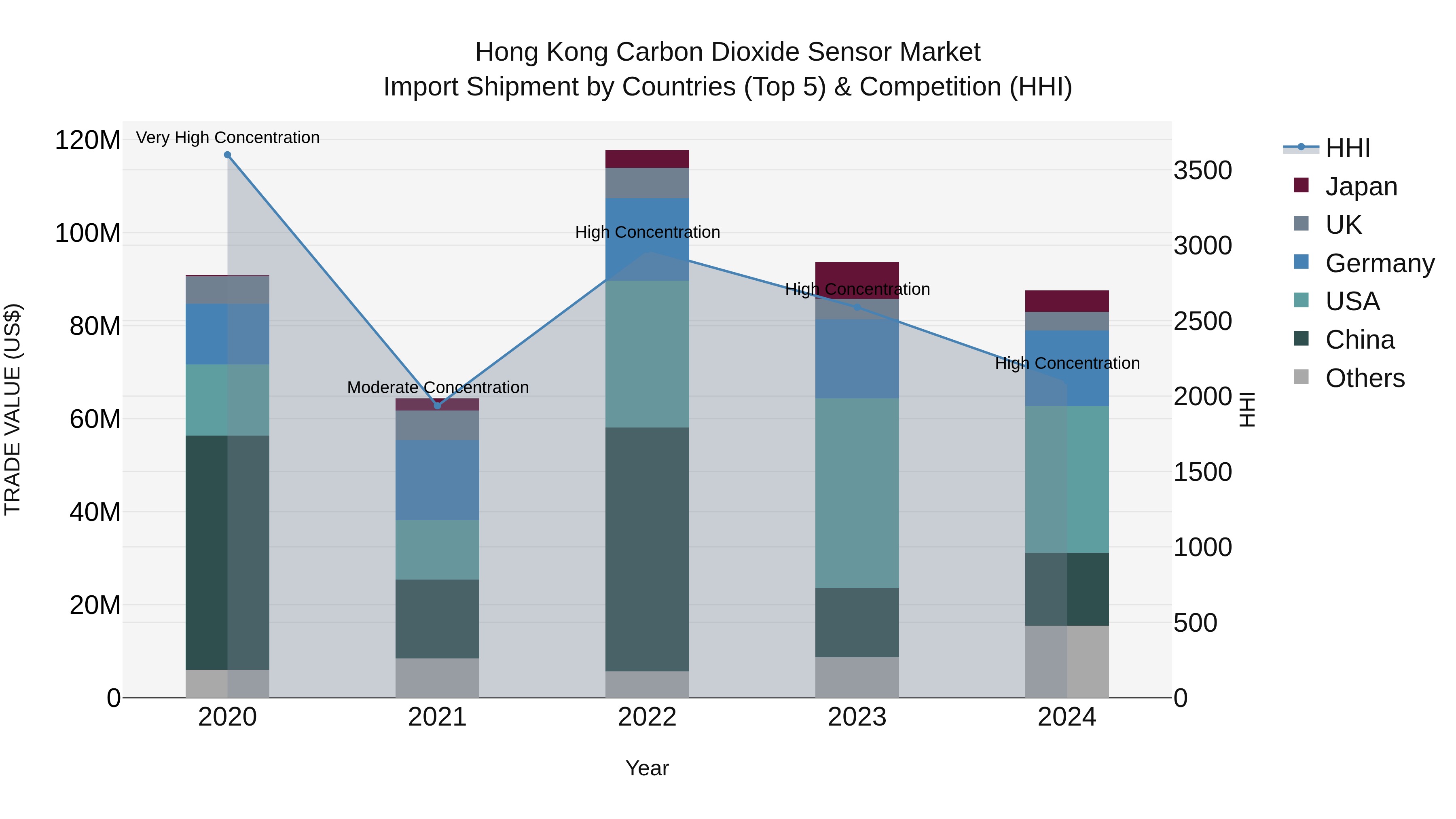 Hong Kong Carbon Dioxide Sensor Market Top 5 Importing Countries and Market Competition (HHI) Analysis